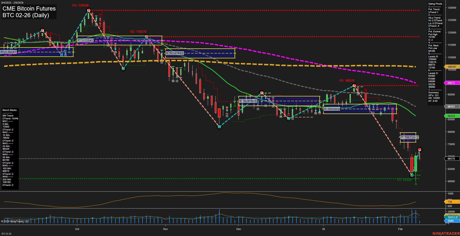 BTC CME Bitcoin Futures Daily Chart Analysis: 2026-Feb-09 07:04 CT