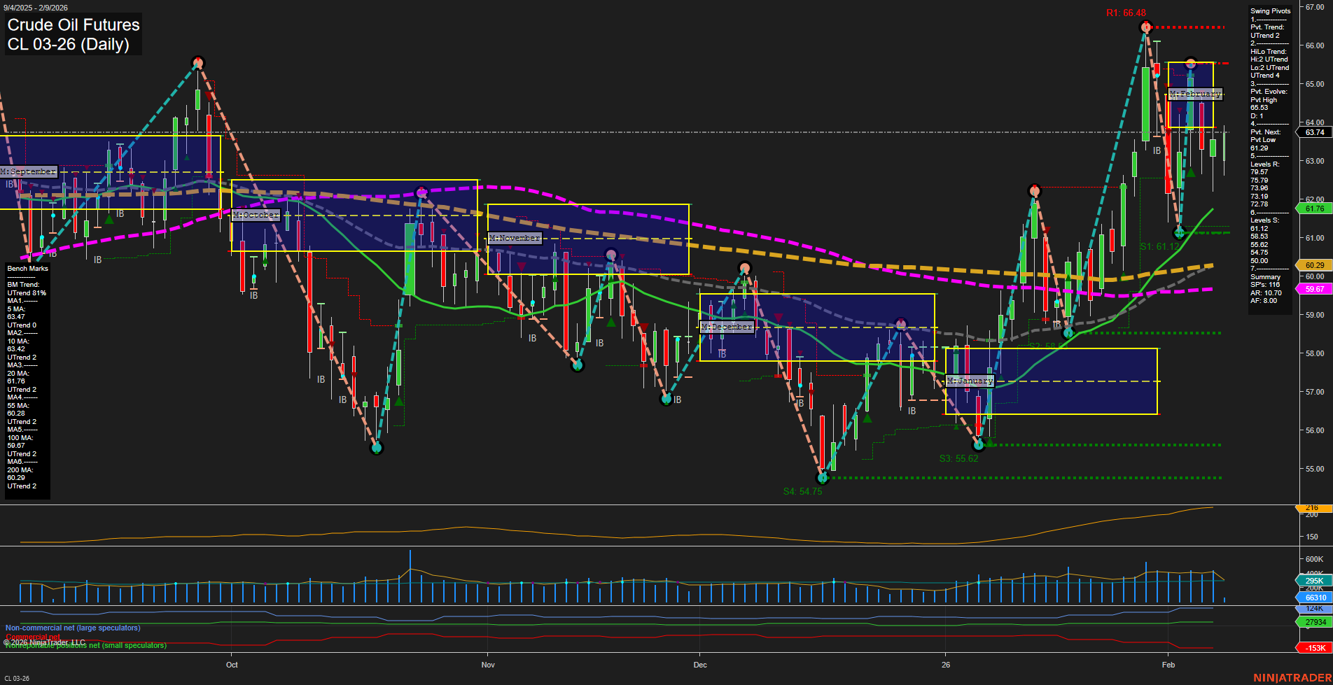 CL Crude Oil Futures Daily Chart Analysis: 2026-Feb-09 07:05 CT