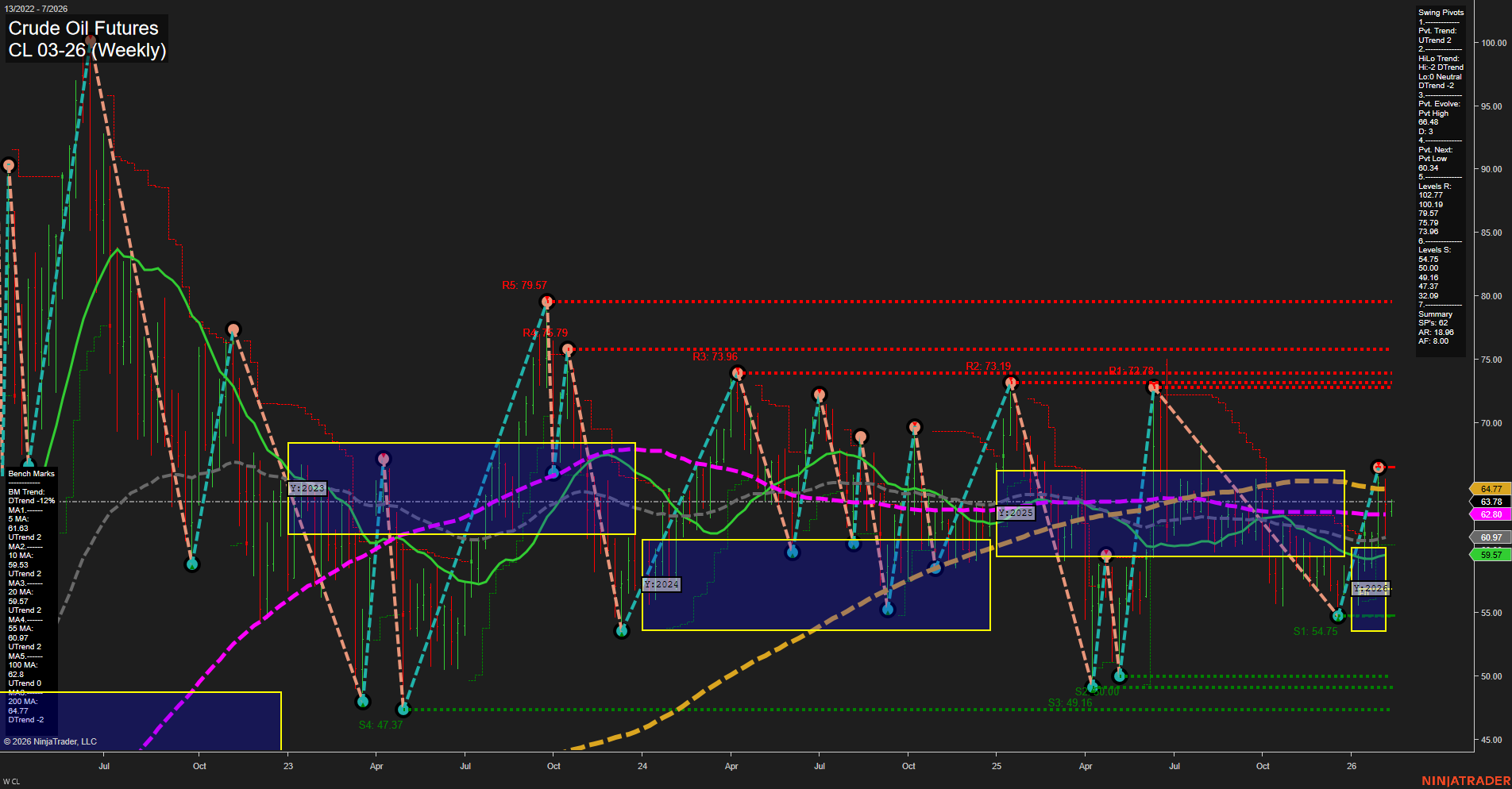 CL Crude Oil Futures Weekly Chart Analysis: 2026-Feb-09 07:06 CT