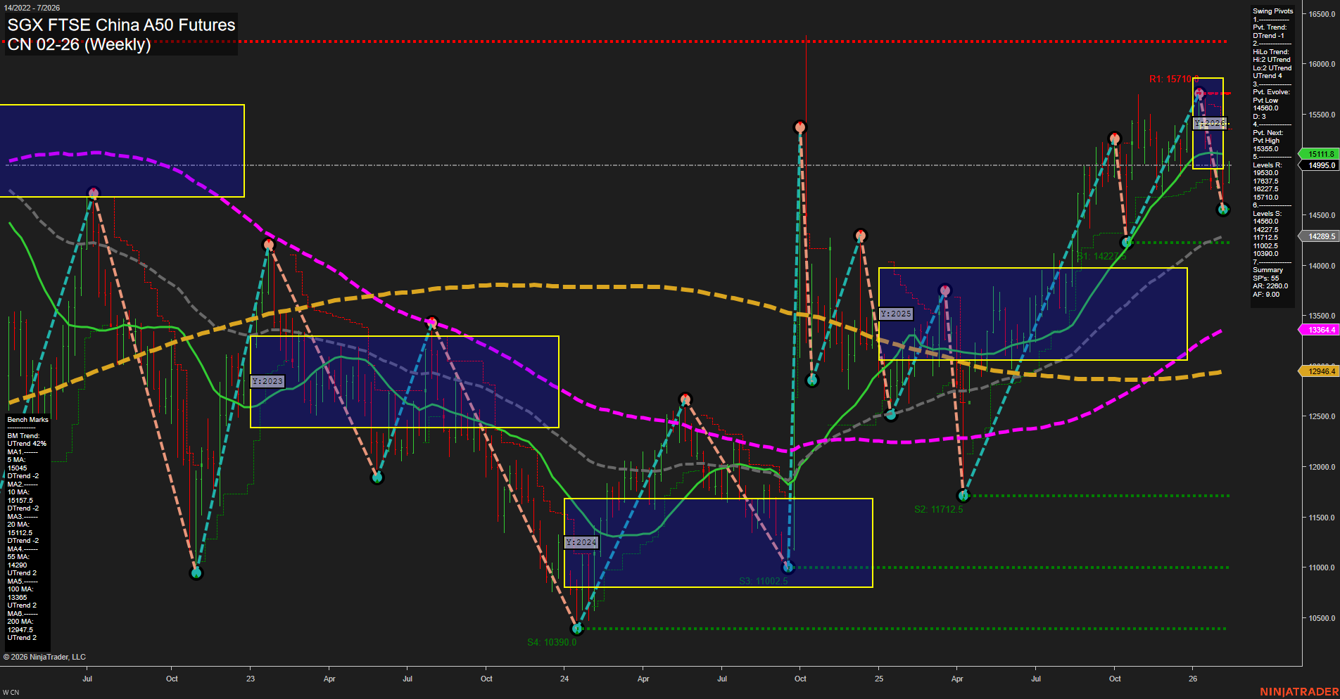 CN SGX FTSE China A50 Futures Weekly Chart Analysis: 2026-Feb-09 07:07 CT