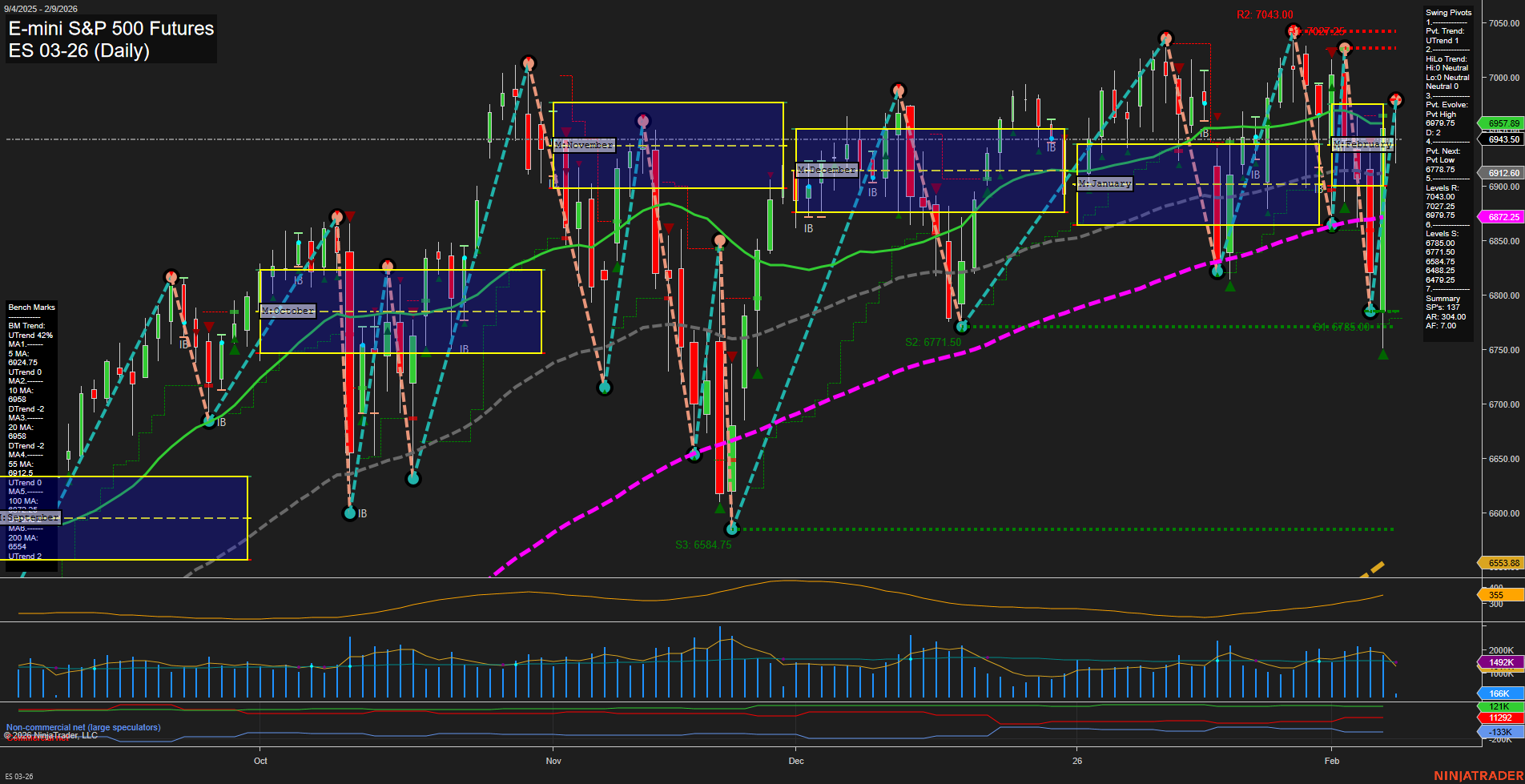 ES E-mini S&P 500 Futures Daily Chart Analysis: 2026-Feb-09 07:08 CT