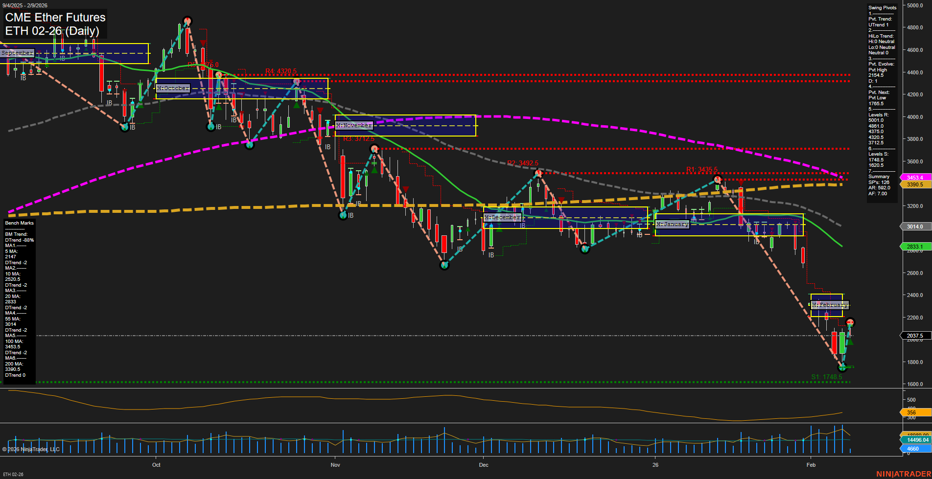 ETH CME Ether Futures Daily Chart Analysis: 2026-Feb-09 07:09 CT