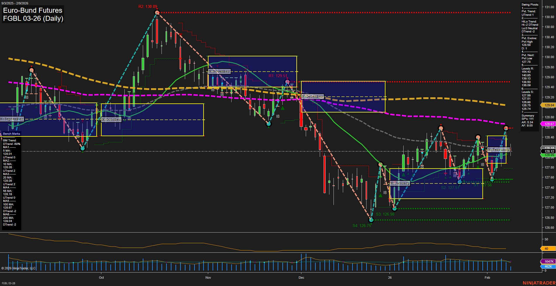 FGBL Euro-Bund Futures Daily Chart Analysis: 2026-Feb-09 07:11 CT