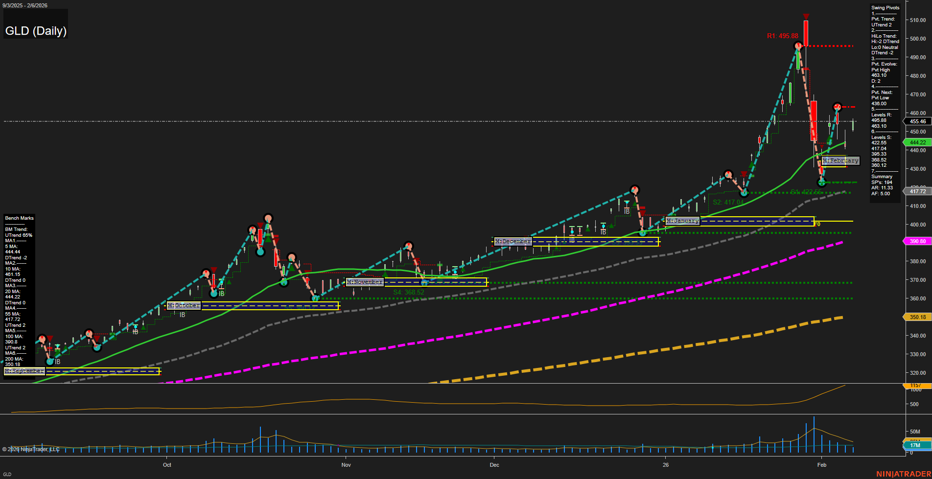 GLD SPDR Gold Shares Daily Chart Analysis: 2026-Feb-09 07:13 CT
