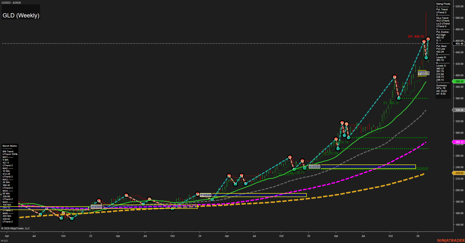 GLD SPDR Gold Shares Weekly Chart Analysis: 2026-Feb-09 07:13 CT
