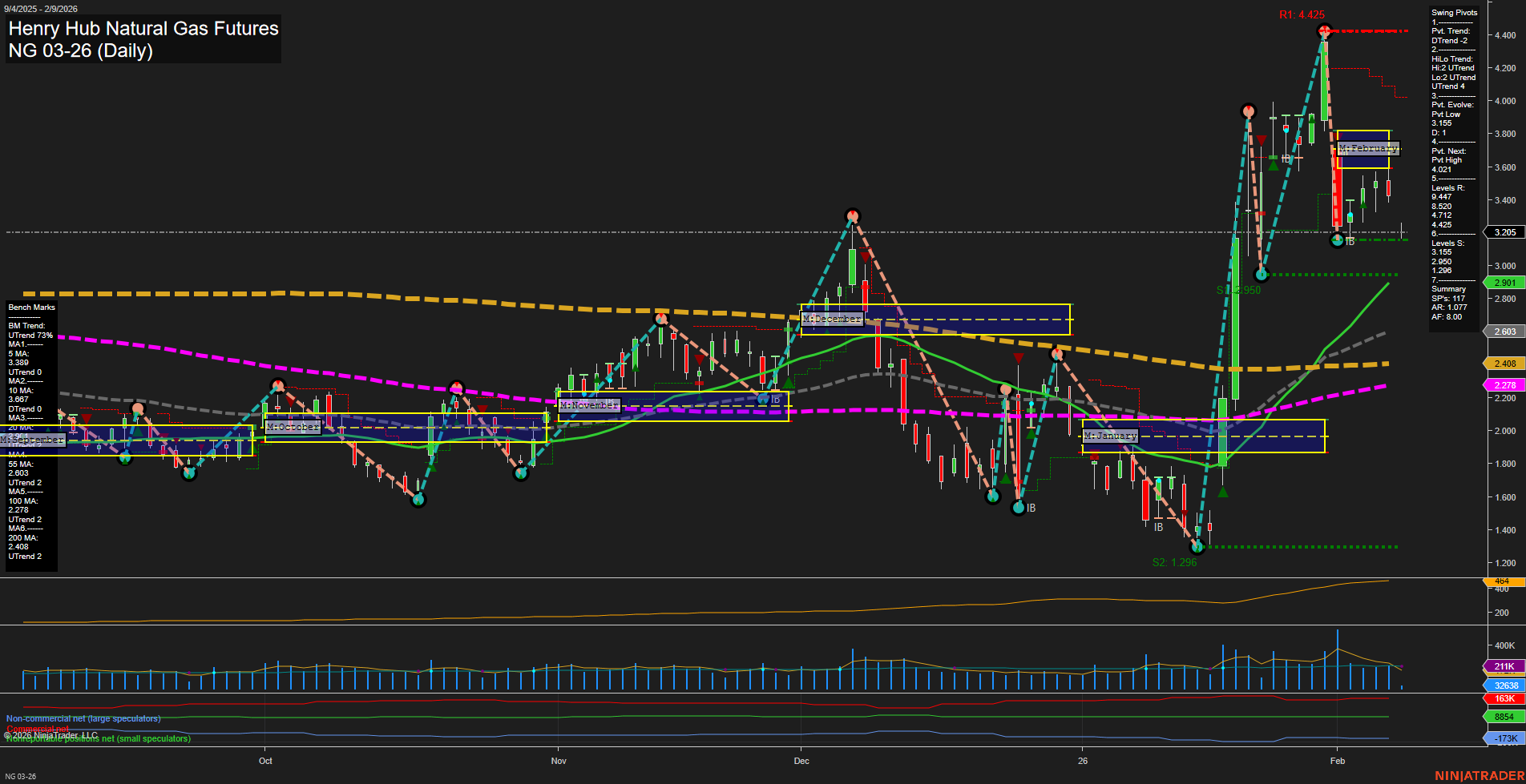 NG Henry Hub Natural Gas Futures Daily Chart Analysis: 2026-Feb-09 07:14 CT