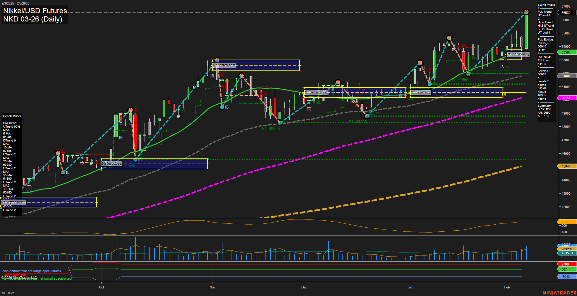 NKD Nikkei/USD Futures Daily Chart Analysis: 2026-Feb-09 07:15 CT