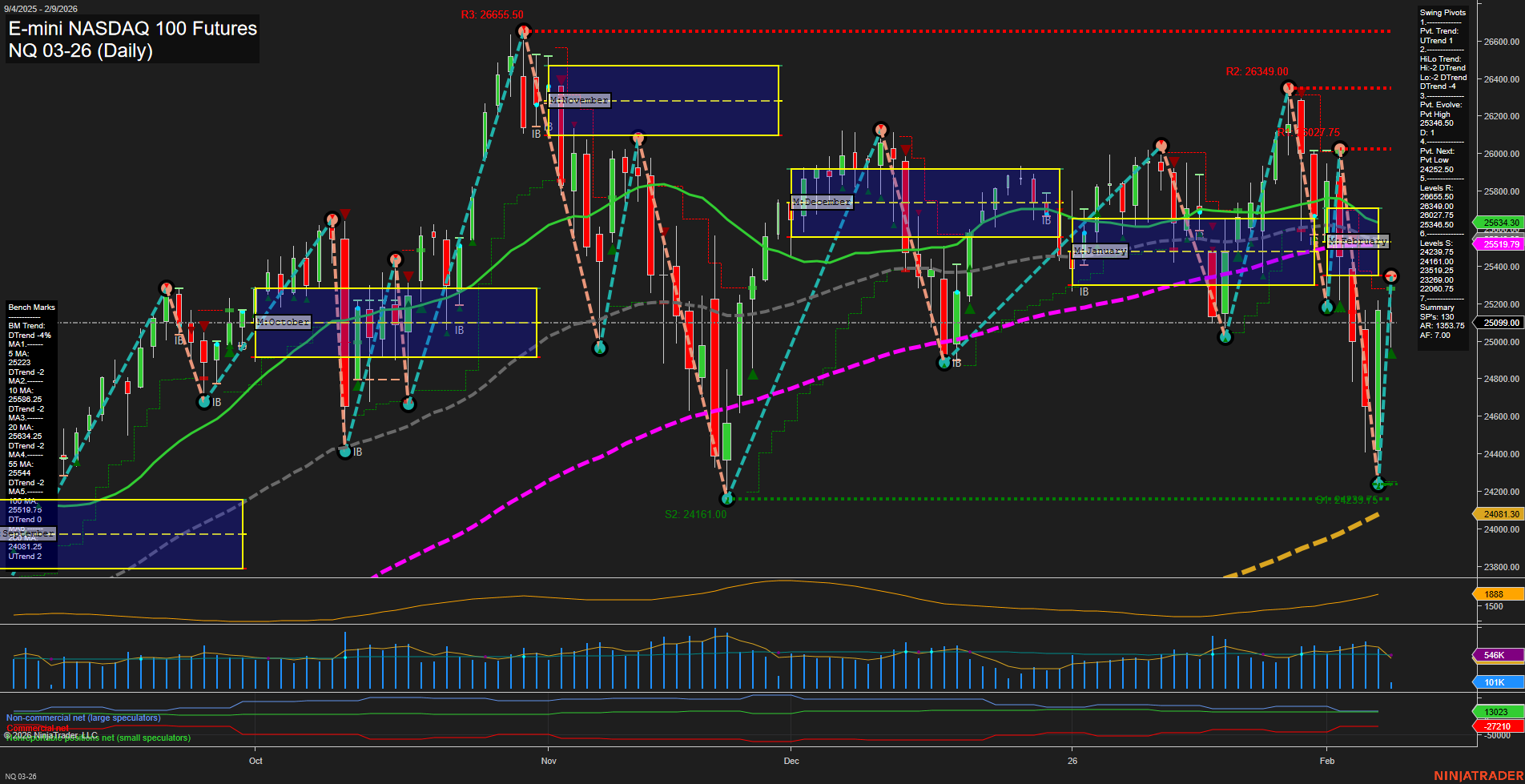 NQ E-mini NASDAQ 100 Futures Daily Chart Analysis: 2026-Feb-09 07:16 CT