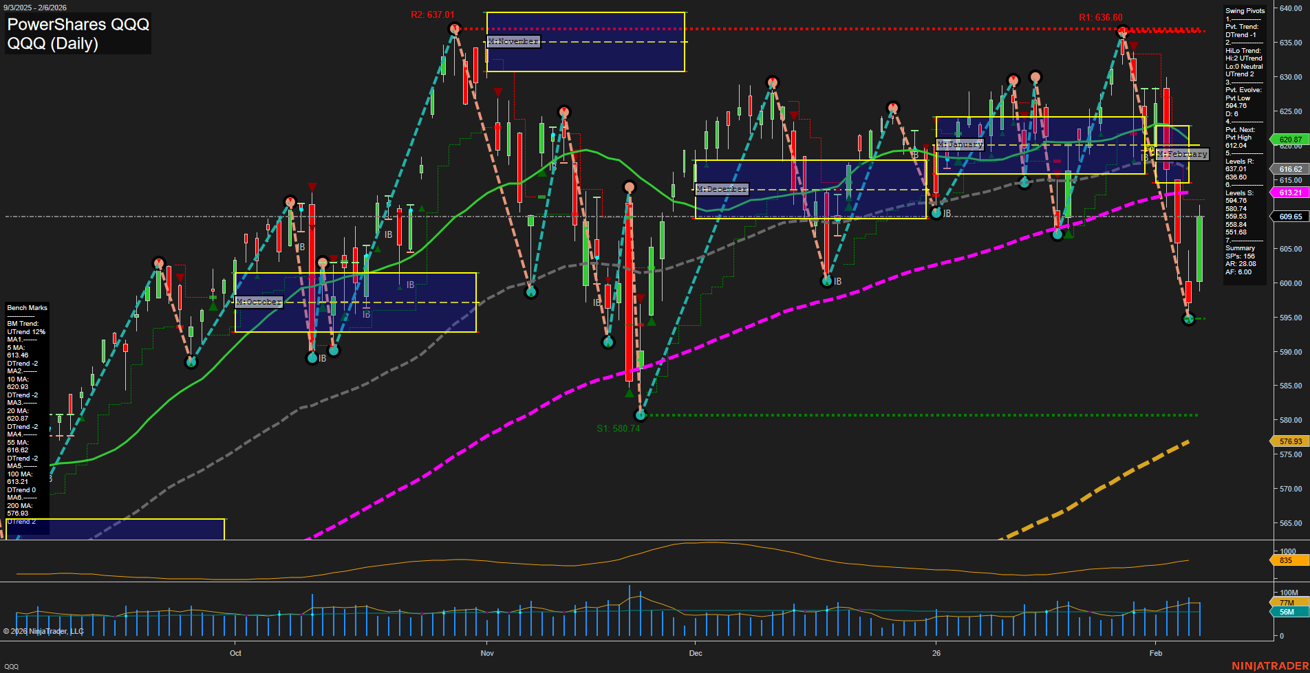 QQQ PowerShares QQQ Daily Chart Analysis: 2026-Feb-09 07:28 CT