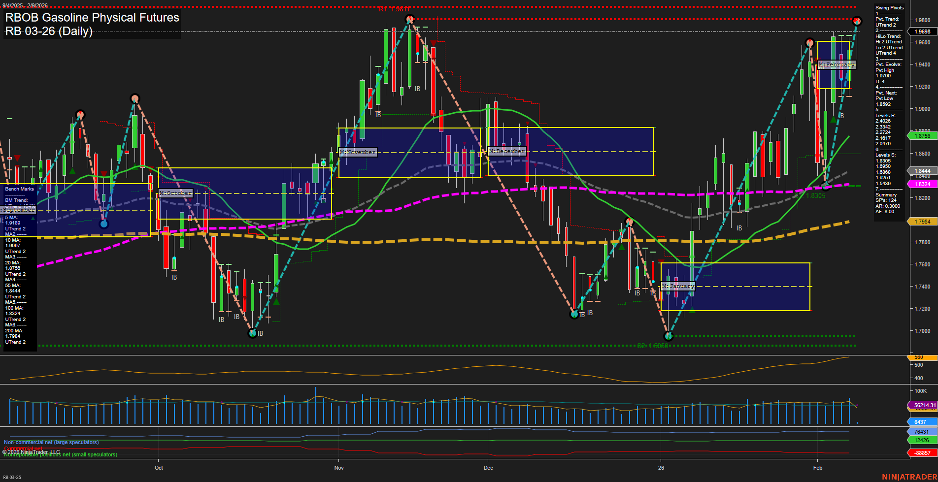 RB RBOB Gasoline Physical Futures Daily Chart Analysis: 2026-Feb-09 07:17 CT
