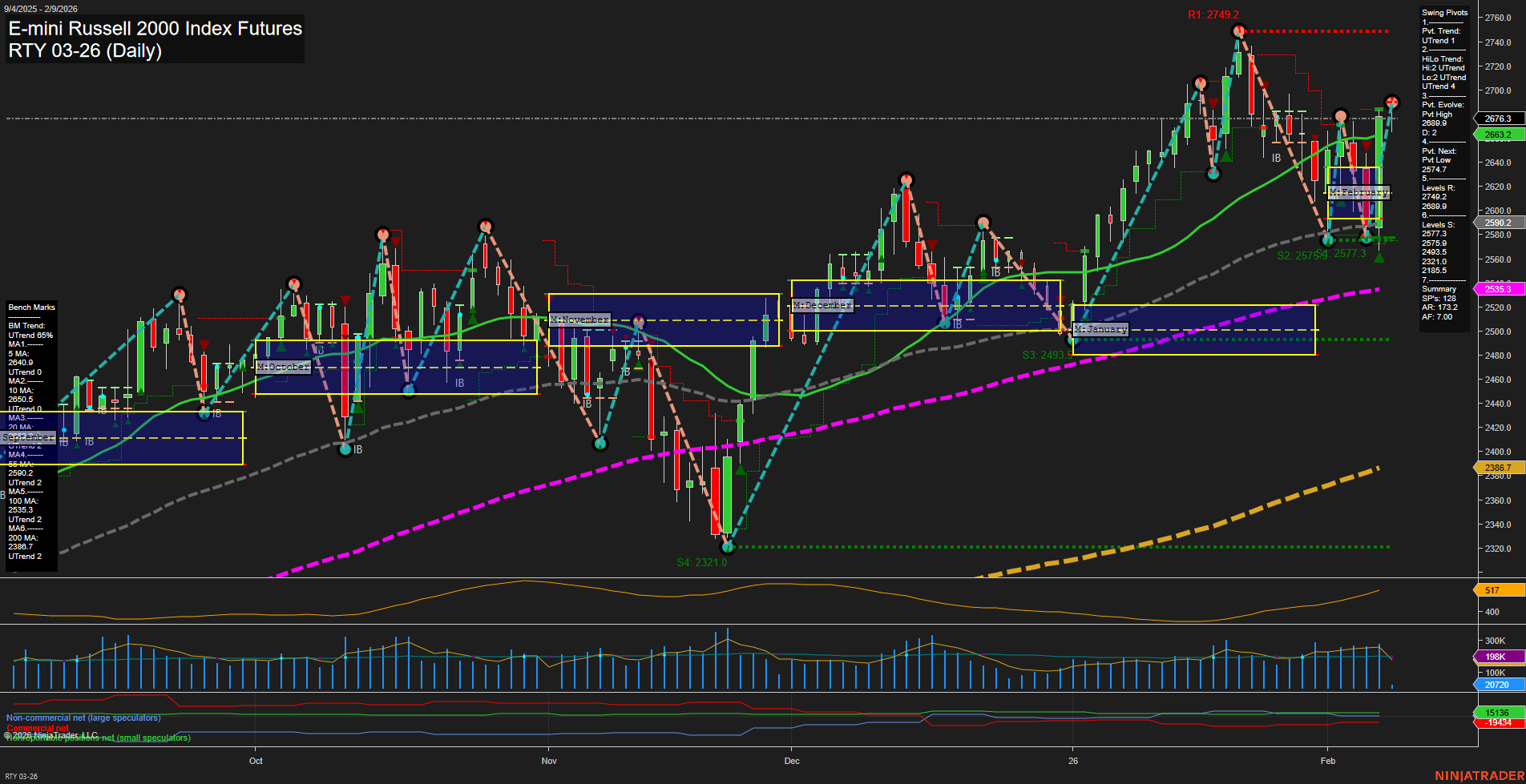 RTY E-mini Russell 2000 Index Futures Daily Chart Analysis: 2026-Feb-09 07:18 CT