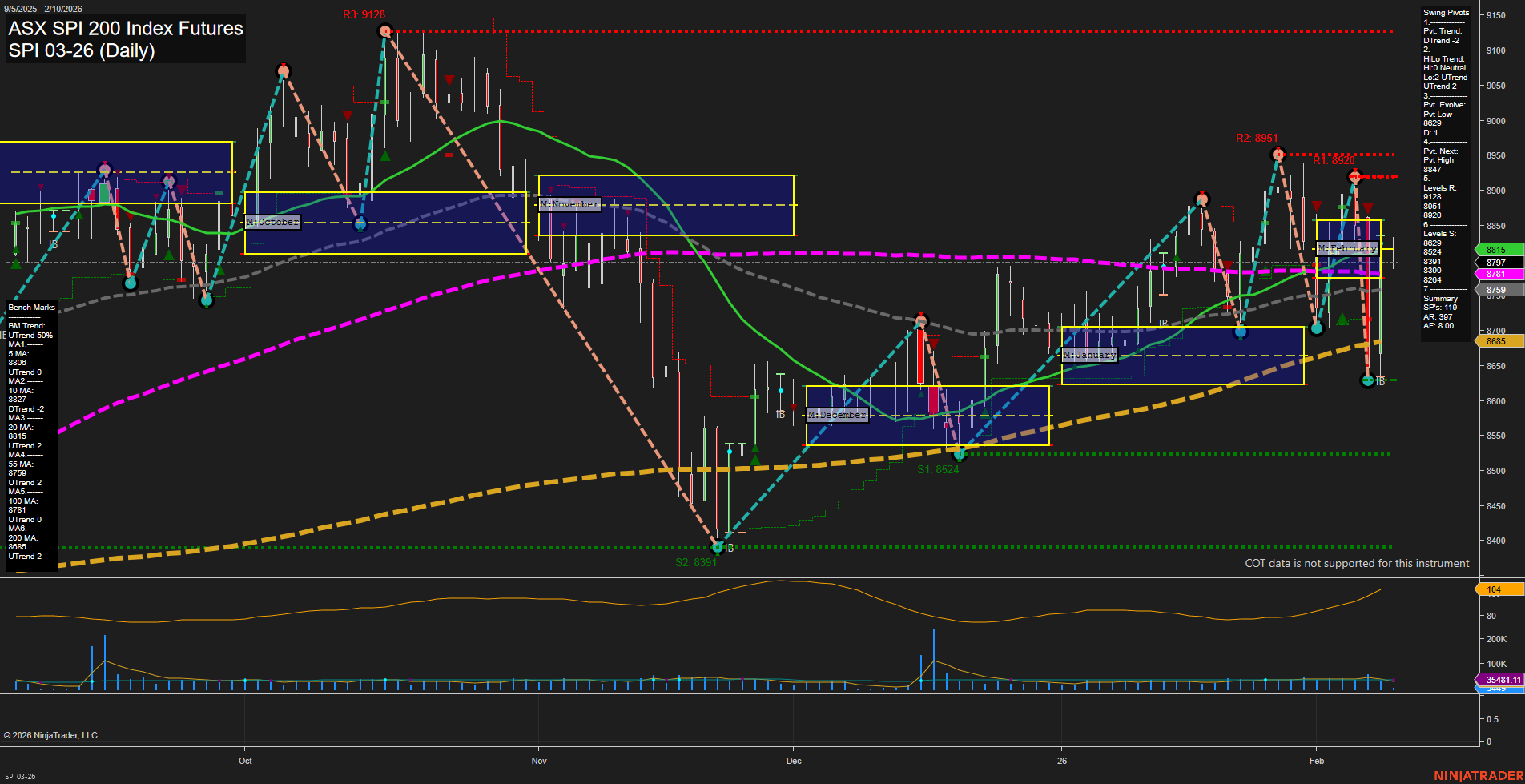 SPI ASX SPI 200 Index Futures Daily Chart Analysis: 2026-Feb-09 07:20 CT
