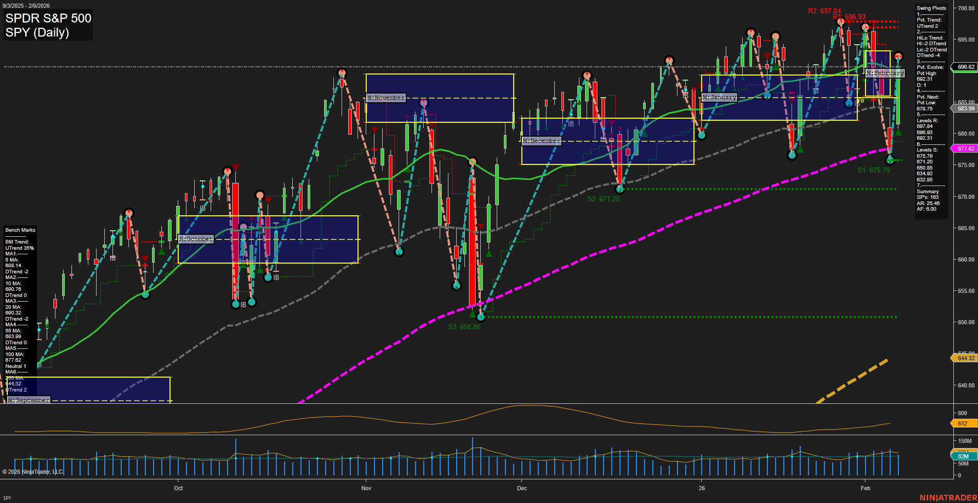 SPY SPDR S&P 500 Daily Chart Analysis: 2026-Feb-09 07:21 CT