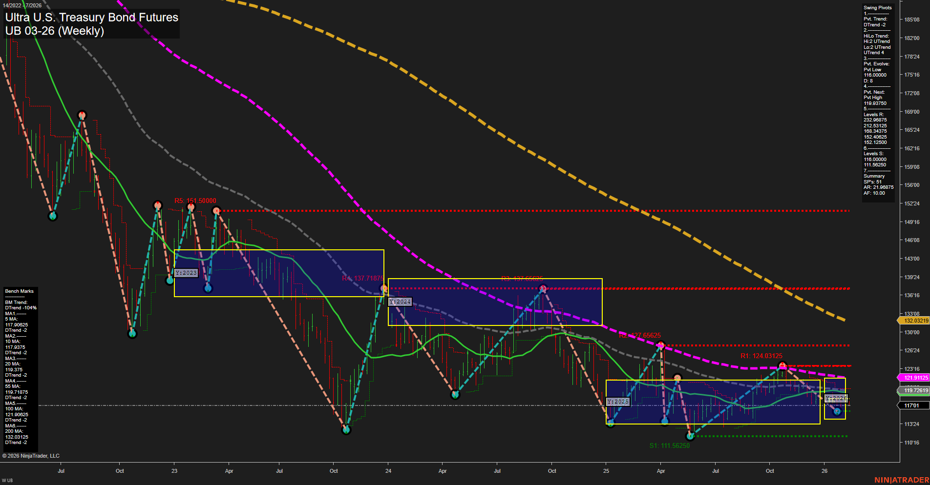 UB Ultra U.S. Treasury Bond Futures Weekly Chart Analysis: 2026-Feb-09 07:23 CT