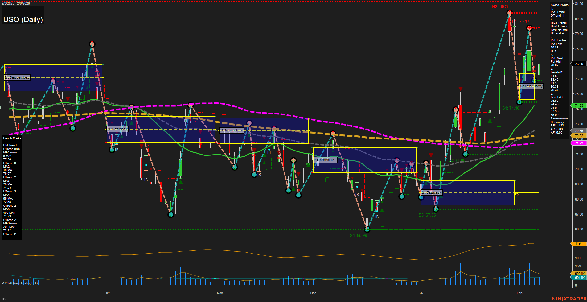 USO United States Oil Fund LP Daily Chart Analysis: 2026-Feb-09 07:23 CT