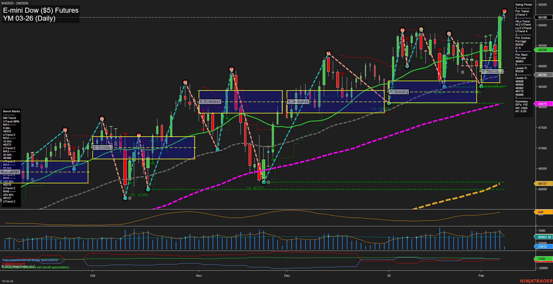 YM E-mini Dow ($5) Futures Daily Chart Analysis: 2026-Feb-09 07:24 CT