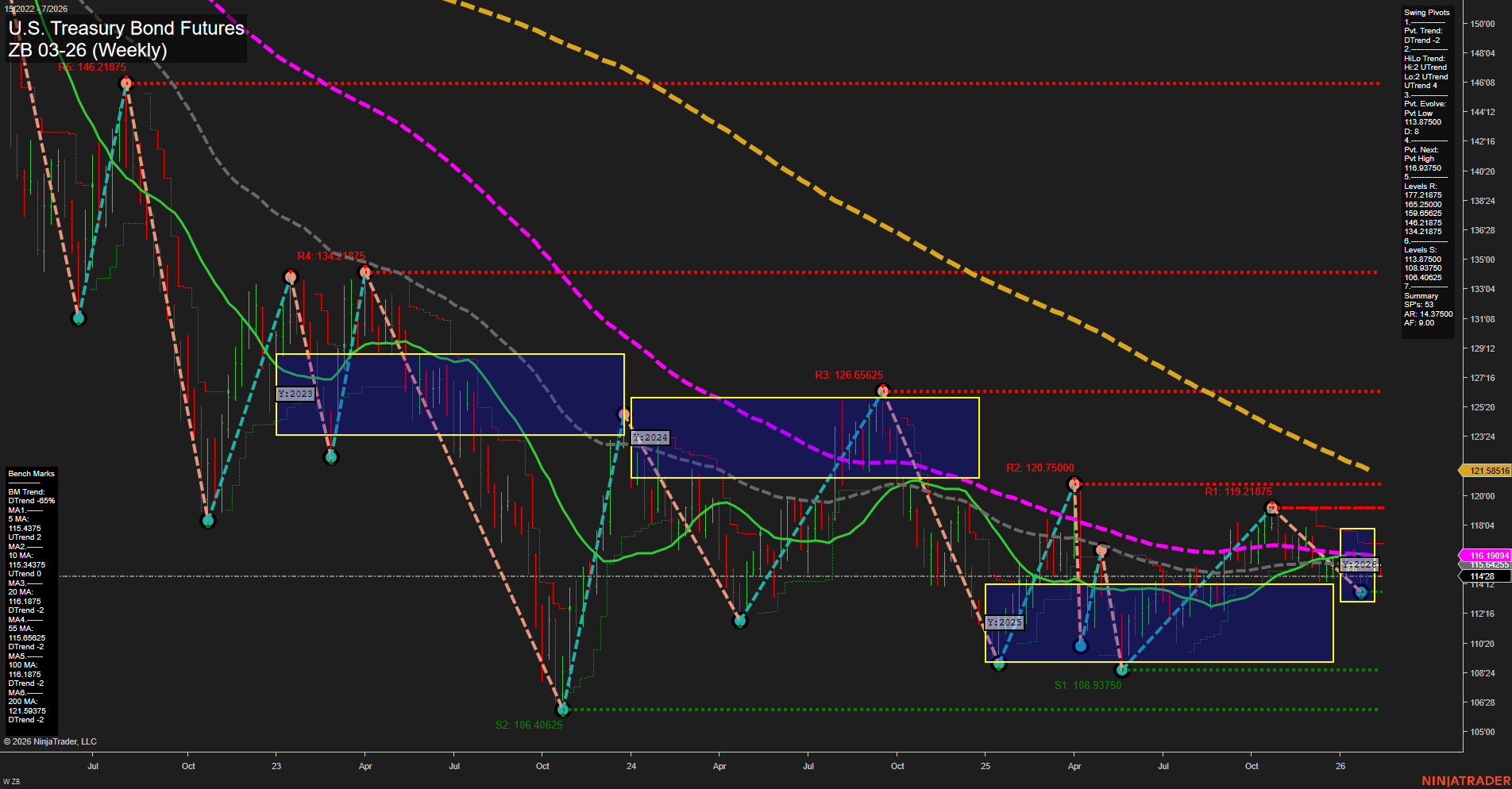 ZB U.S. Treasury Bond Futures Weekly Chart Analysis: 2026-Feb-09 07:25 CT