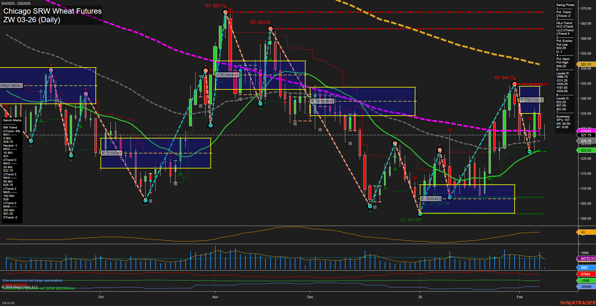 ZW Chicago SRW Wheat Futures Daily Chart Analysis: 2026-Feb-09 07:27 CT