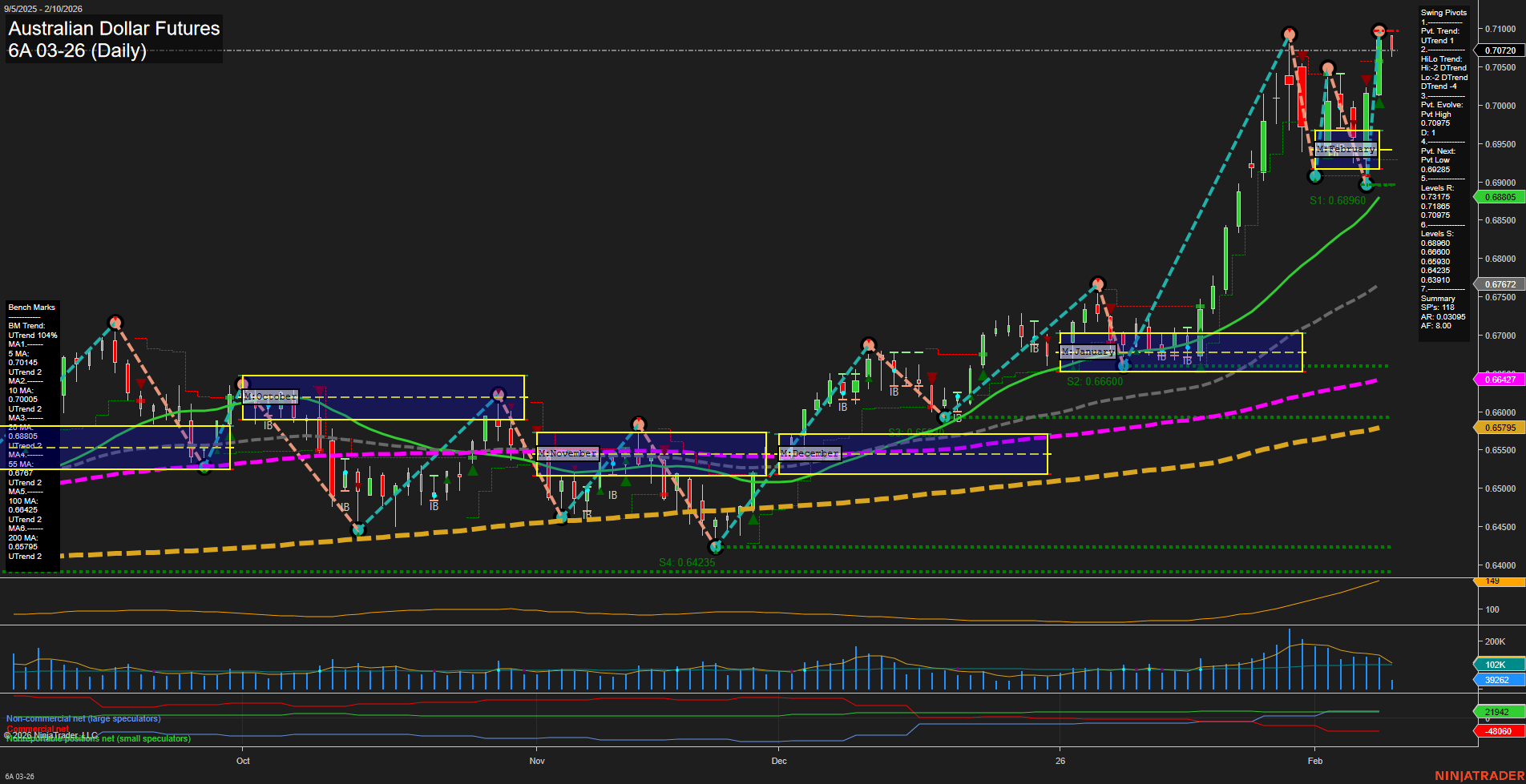 6A Australian Dollar Futures Daily Chart Analysis: 2026-Feb-10 07:00 CT