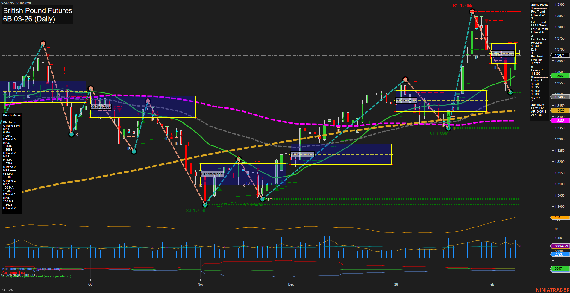 6B British Pound Futures Daily Chart Analysis: 2026-Feb-10 07:01 CT