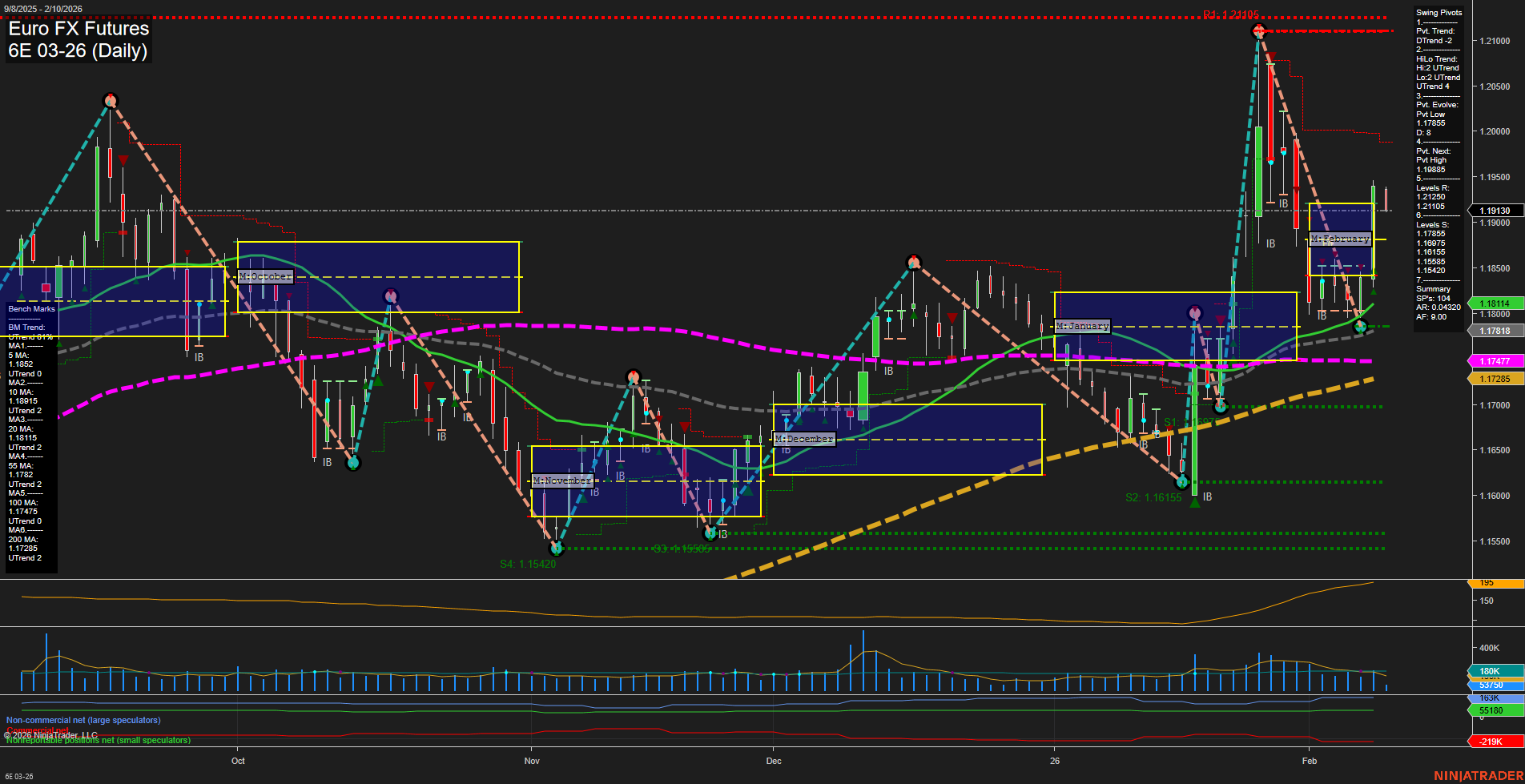 6E Euro FX Futures Daily Chart Analysis: 2026-Feb-10 07:02 CT