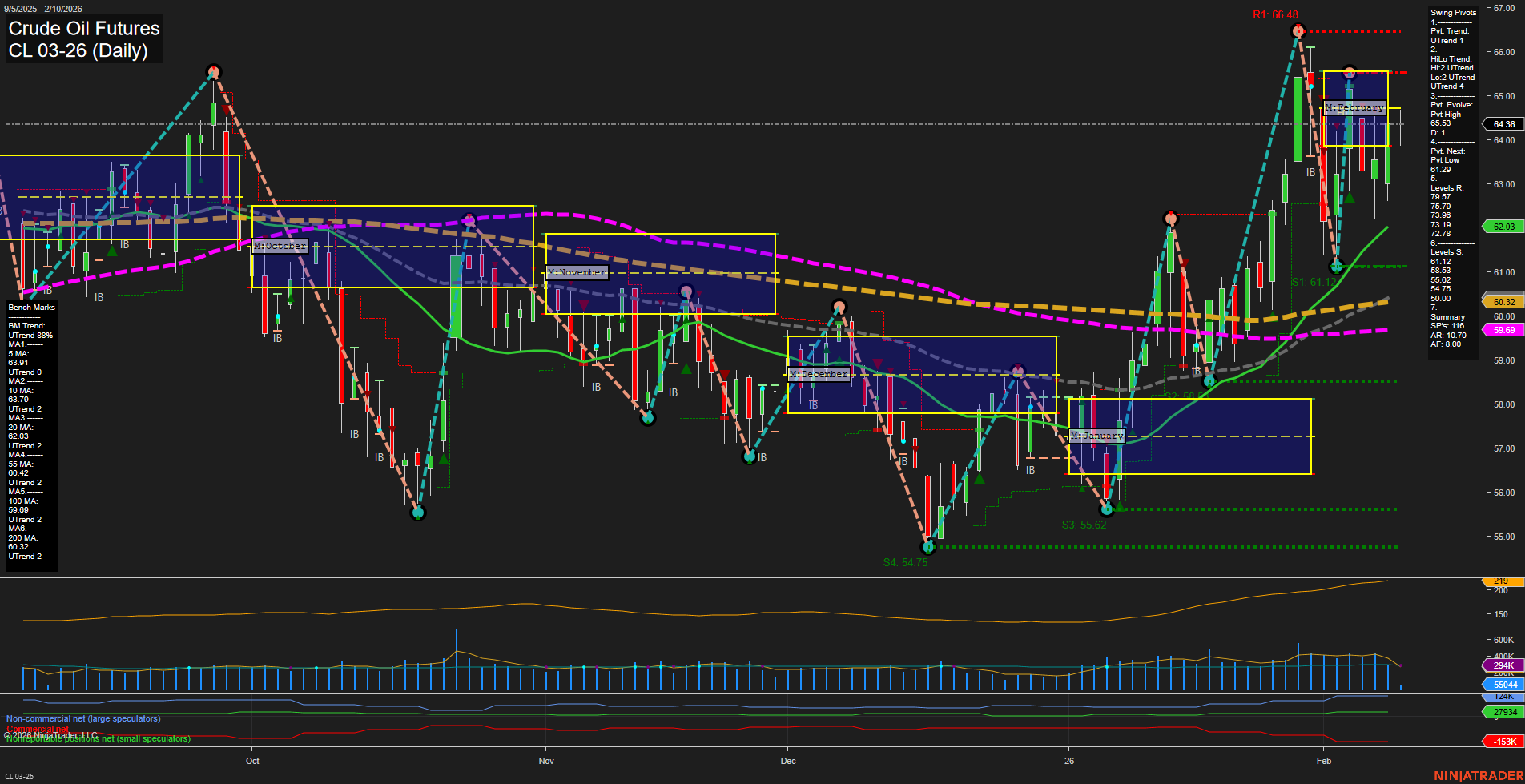 CL Crude Oil Futures Daily Chart Analysis: 2026-Feb-10 07:05 CT