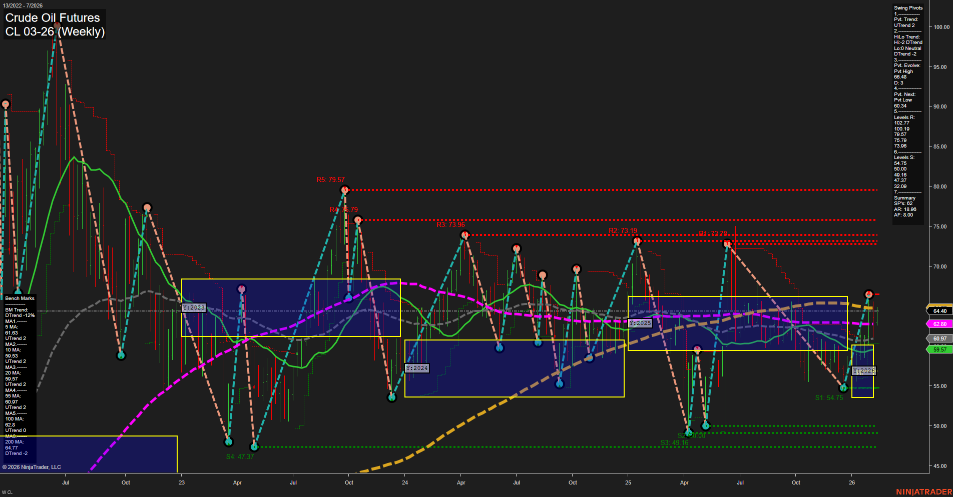 CL Crude Oil Futures Weekly Chart Analysis: 2026-Feb-10 07:06 CT