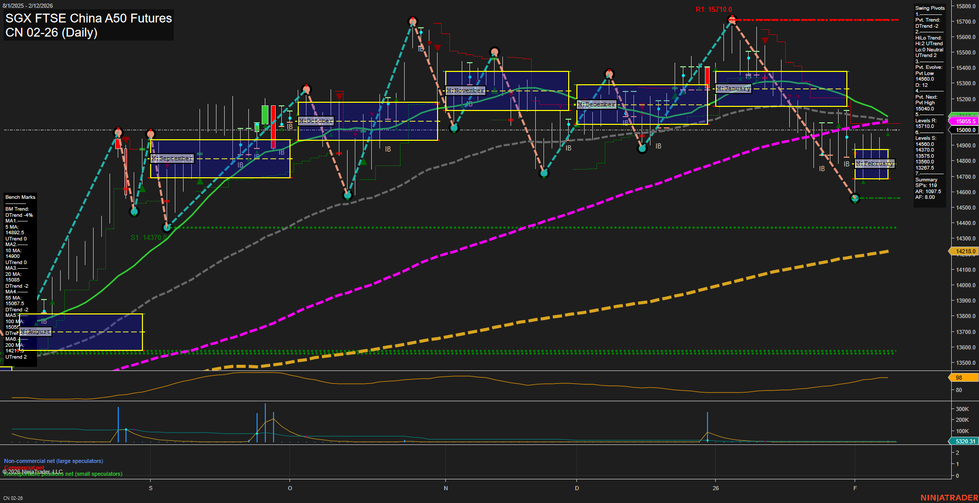 CN SGX FTSE China A50 Futures Daily Chart Analysis: 2026-Feb-10 07:06 CT