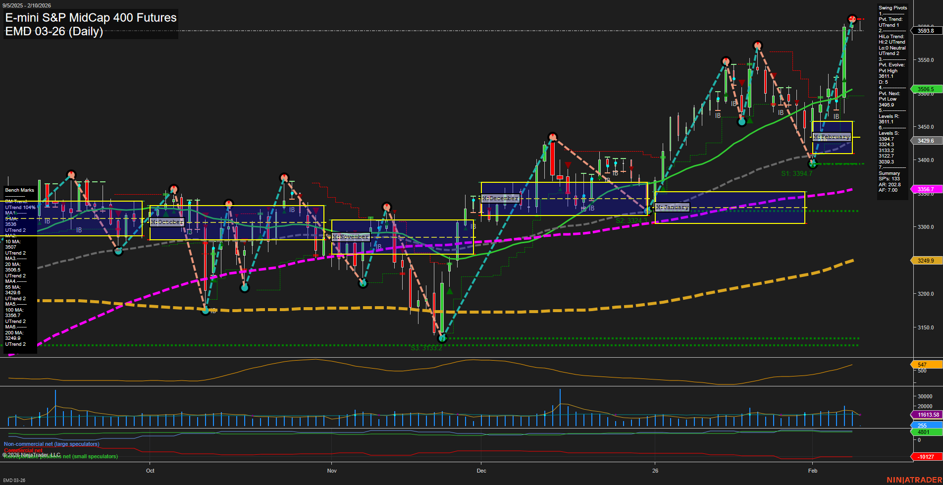 EMD E-mini S&P MidCap 400 Futures Daily Chart Analysis: 2026-Feb-10 07:27 CT