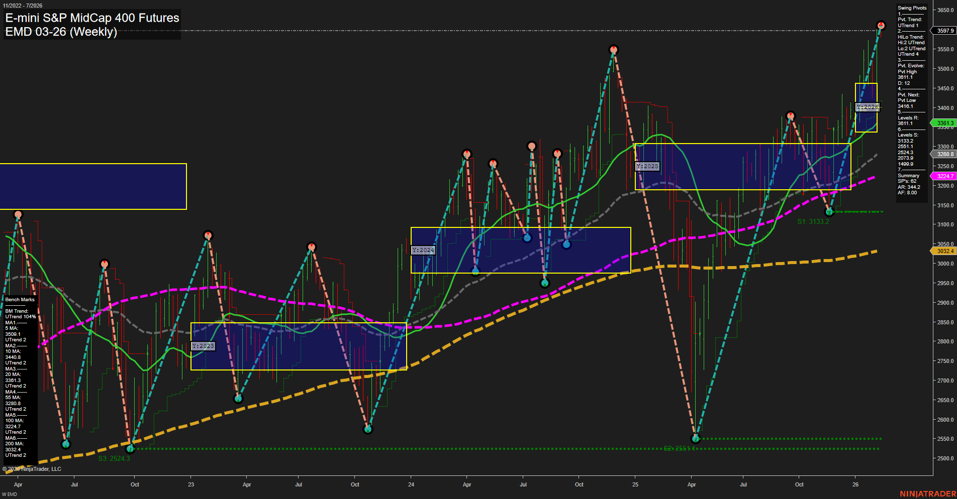 EMD E-mini S&P MidCap 400 Futures Weekly Chart Analysis: 2026-Feb-10 07:07 CT