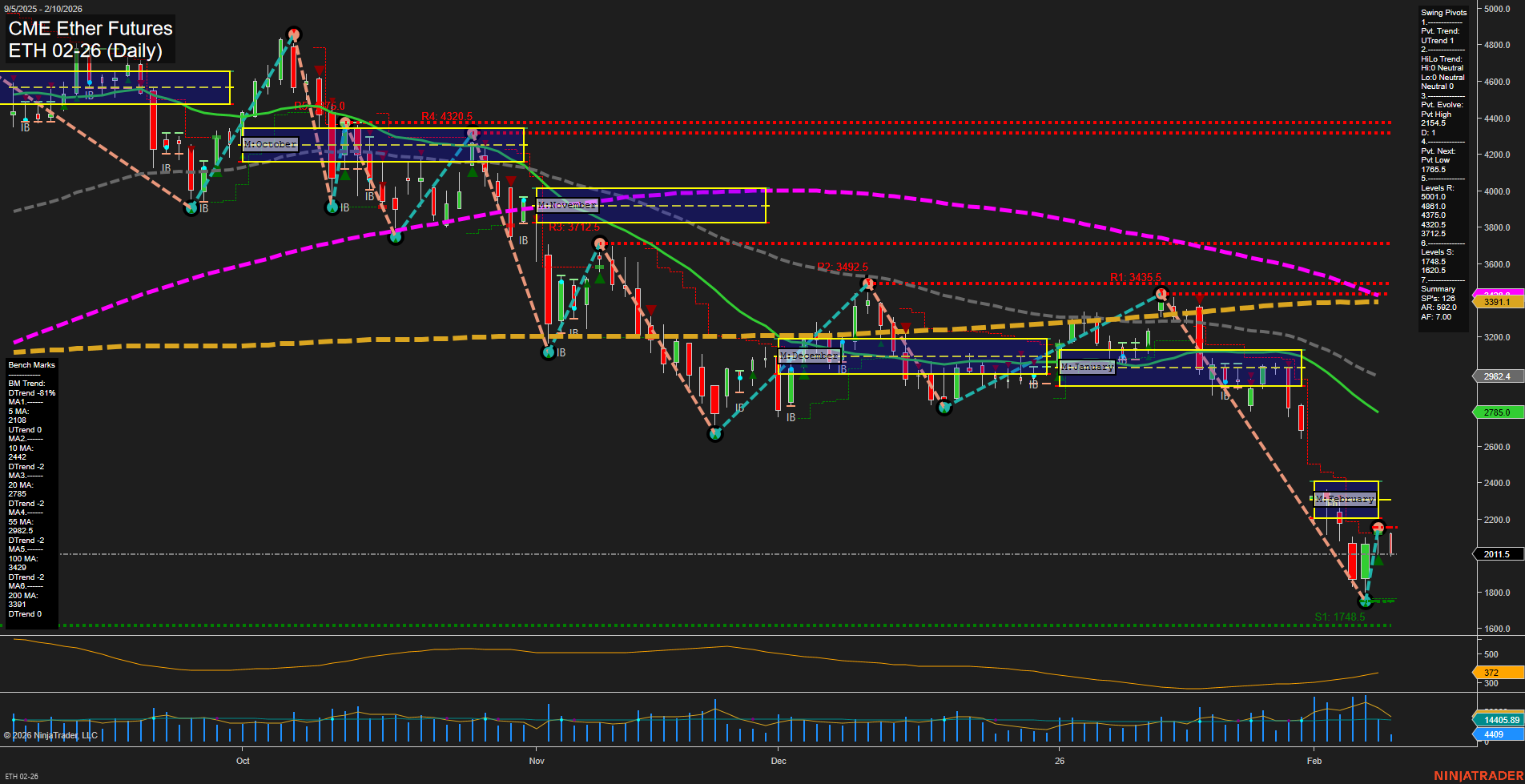 ETH CME Ether Futures Daily Chart Analysis: 2026-Feb-10 07:09 CT