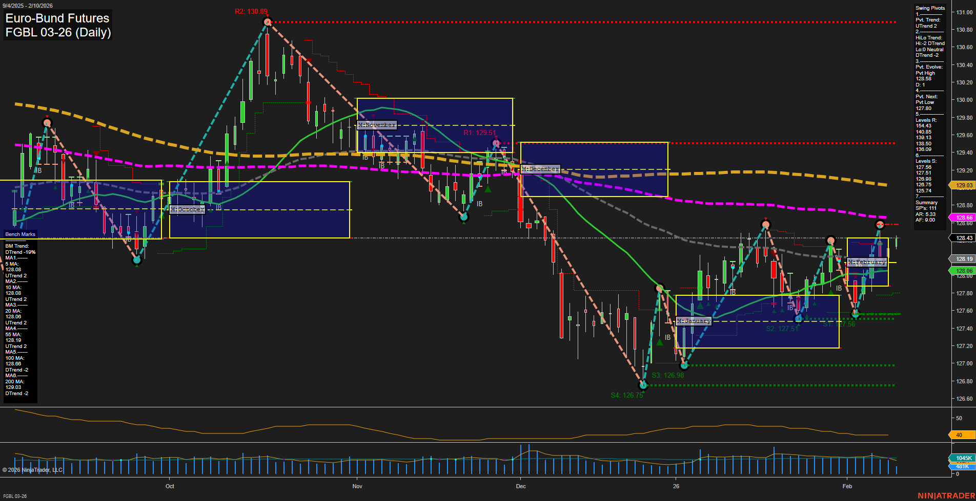 FGBL Euro-Bund Futures Daily Chart Analysis: 2026-Feb-10 07:11 CT