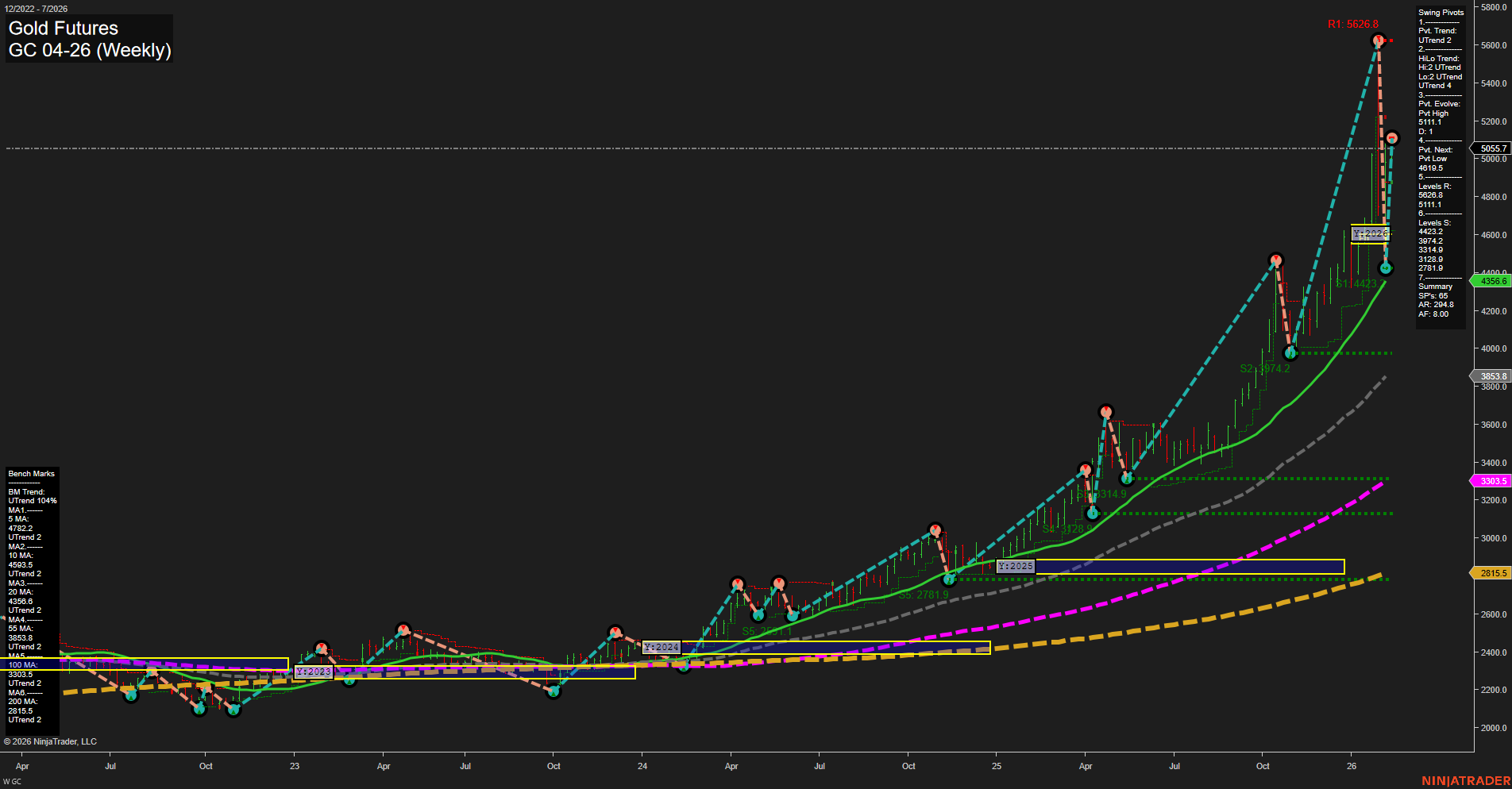 GC Gold Futures Weekly Chart Analysis: 2026-Feb-10 07:12 CT
