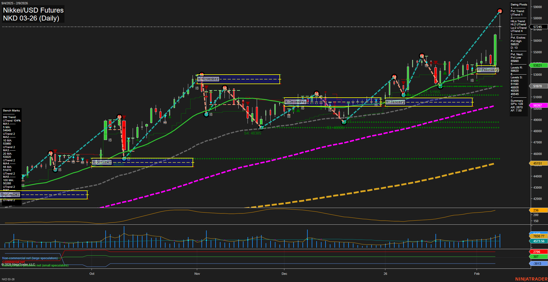 NKD Nikkei/USD Futures Daily Chart Analysis: 2026-Feb-10 07:14 CT