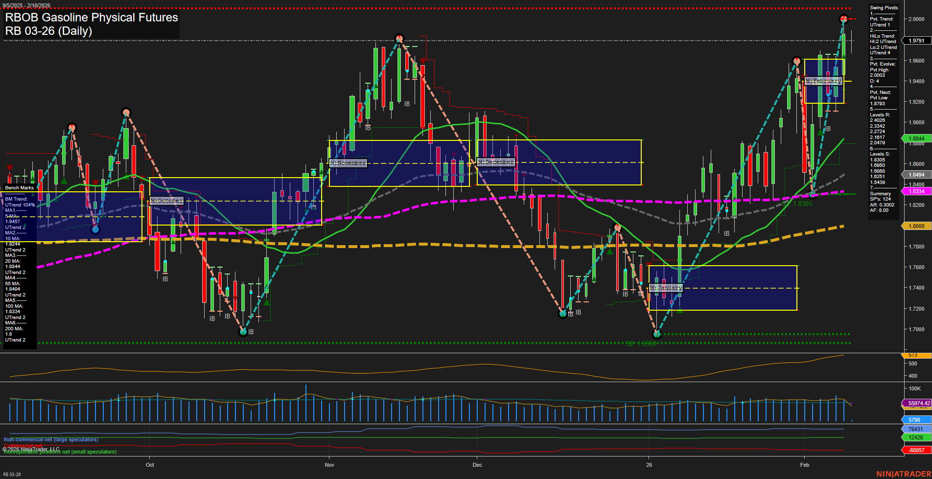 RB RBOB Gasoline Physical Futures Daily Chart Analysis: 2026-Feb-10 07:17 CT