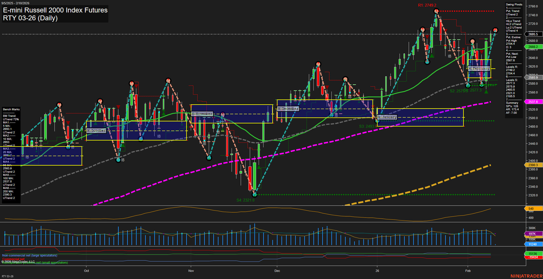 RTY E-mini Russell 2000 Index Futures Daily Chart Analysis: 2026-Feb-10 07:18 CT