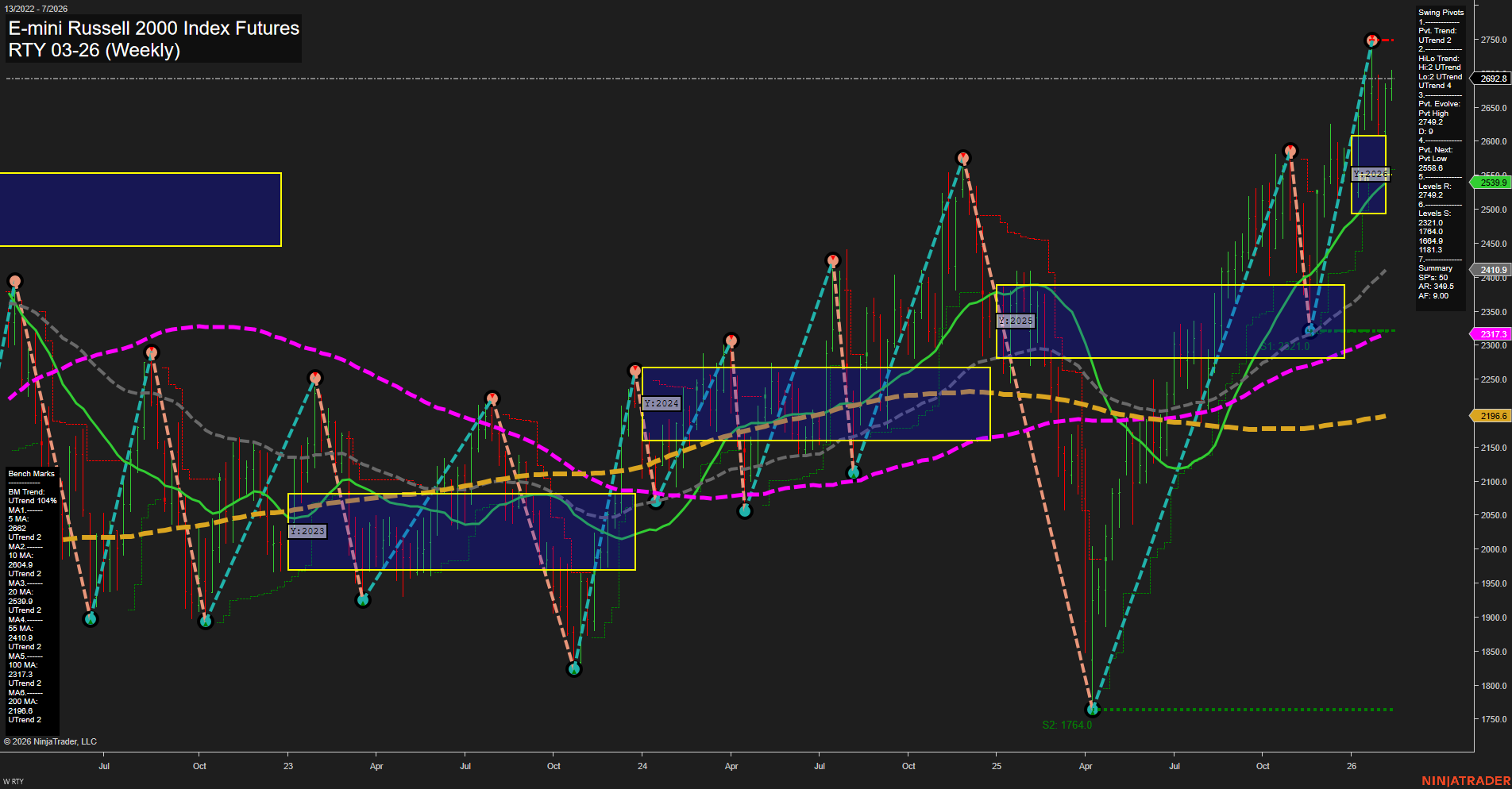 RTY E-mini Russell 2000 Index Futures Weekly Chart Analysis: 2026-Feb-10 07:19 CT