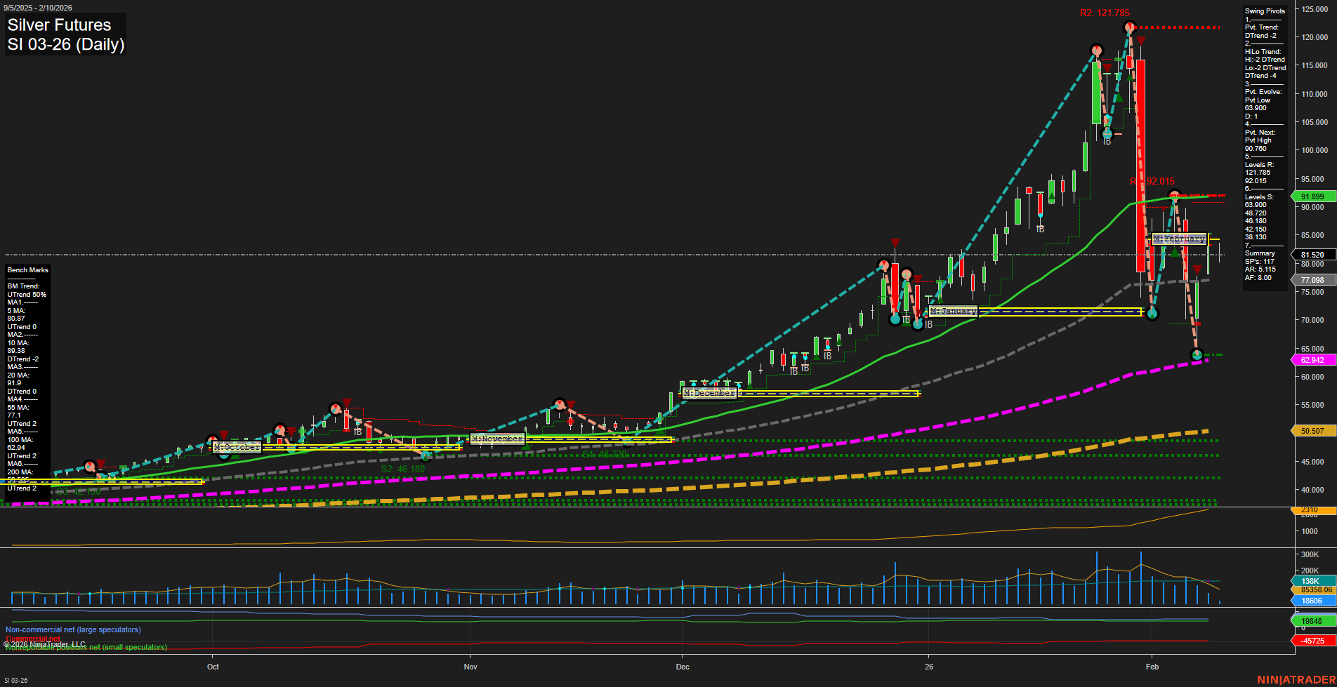 SI Silver Futures Daily Chart Analysis: 2026-Feb-10 07:19 CT