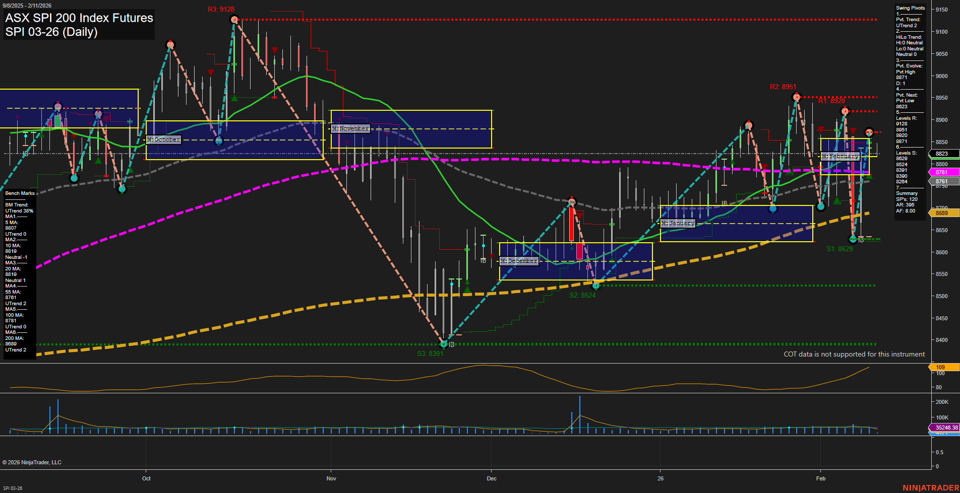 SPI ASX SPI 200 Index Futures Daily Chart Analysis: 2026-Feb-10 07:20 CT