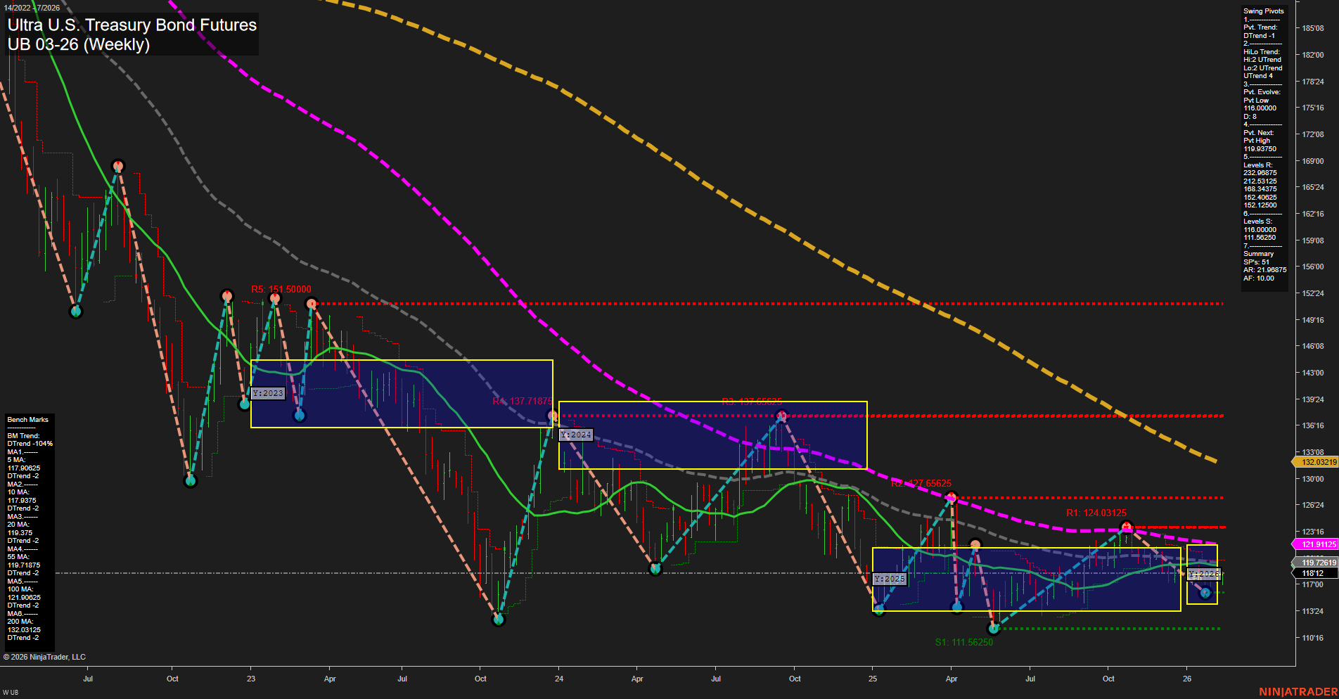 UB Ultra U.S. Treasury Bond Futures Weekly Chart Analysis: 2026-Feb-10 07:22 CT