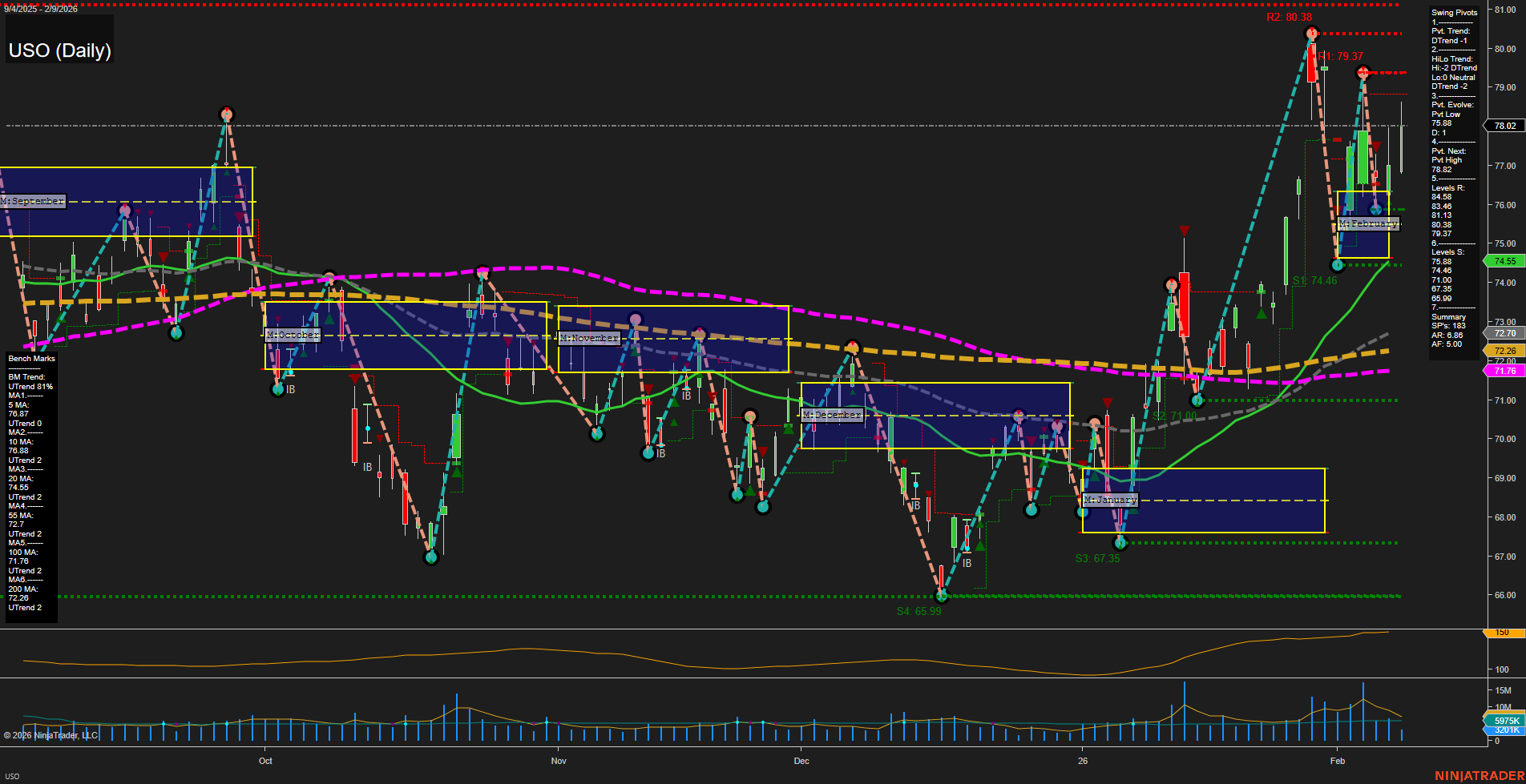 USO United States Oil Fund LP Daily Chart Analysis: 2026-Feb-10 07:22 CT