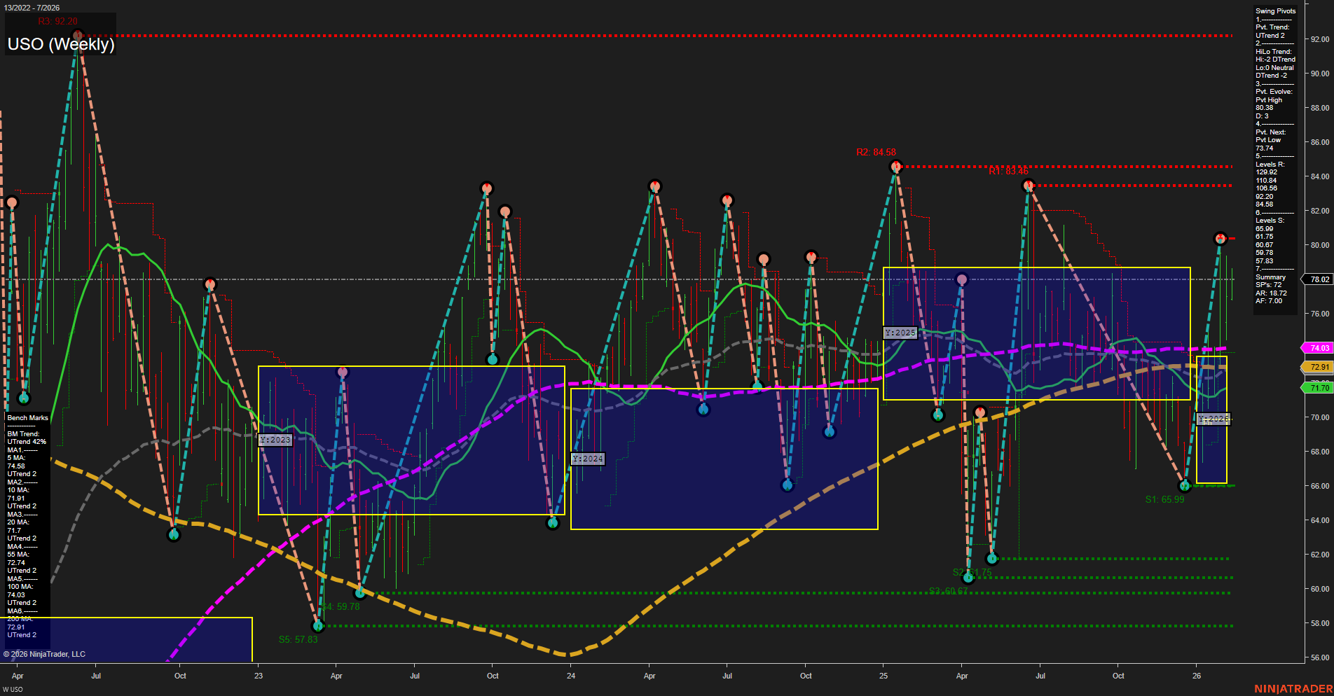 USO United States Oil Fund LP Weekly Chart Analysis: 2026-Feb-10 07:22 CT