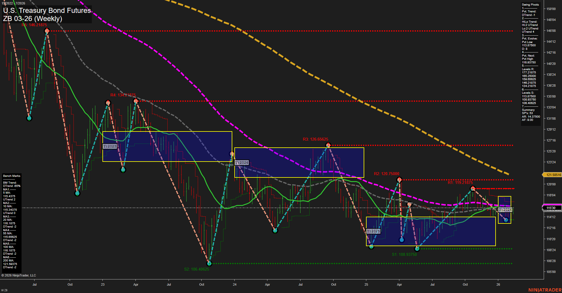 ZB U.S. Treasury Bond Futures Weekly Chart Analysis: 2026-Feb-10 07:24 CT
