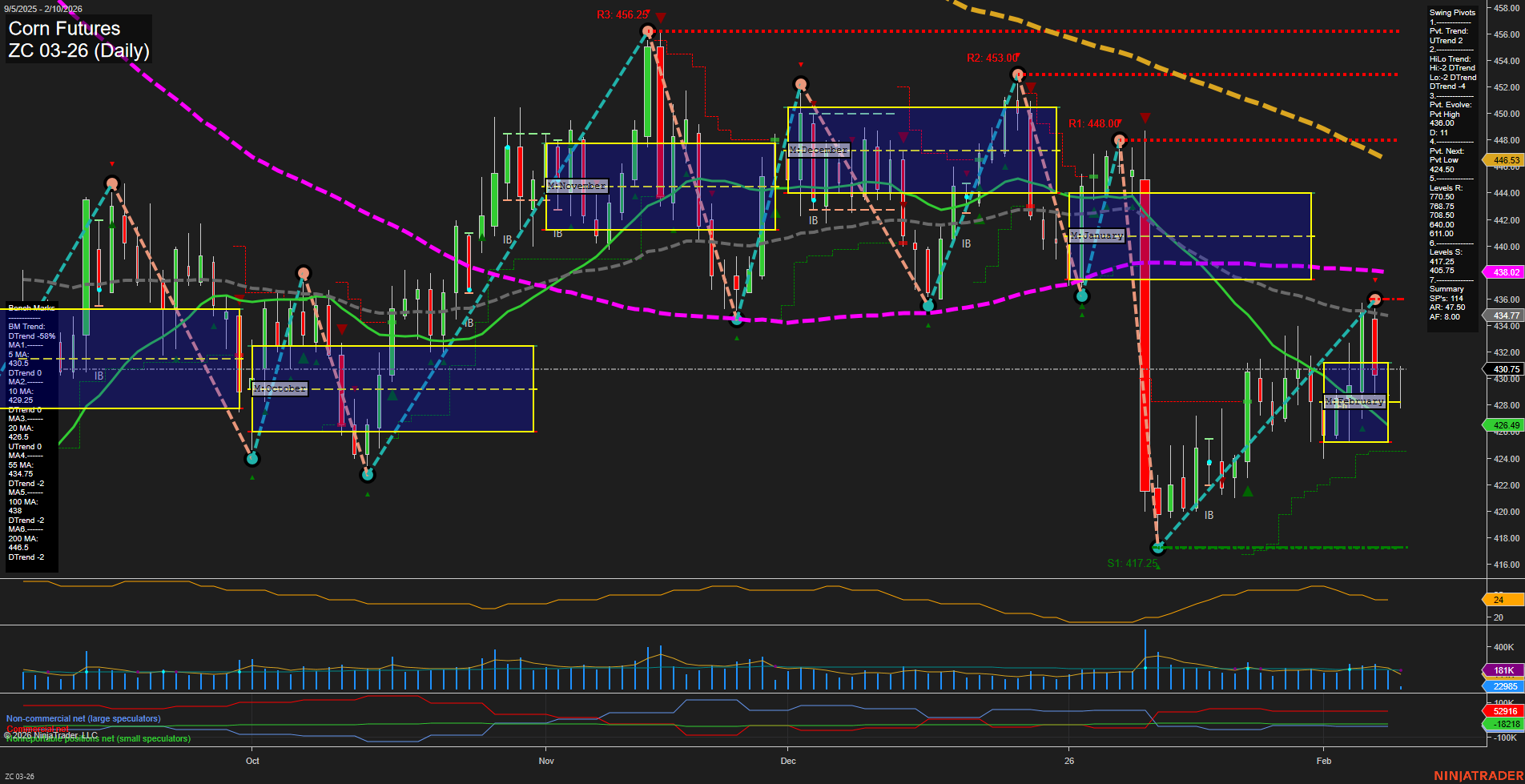 ZC Corn Futures Daily Chart Analysis: 2026-Feb-10 07:24 CT