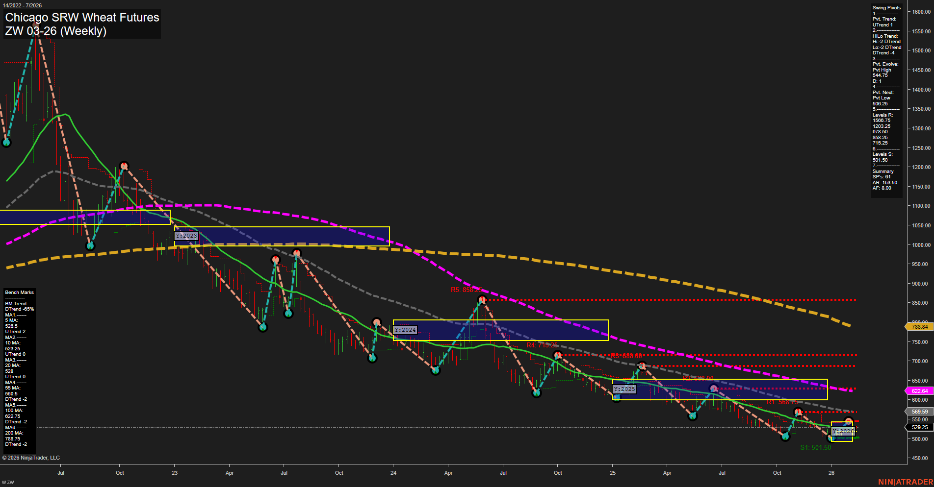 ZW Chicago SRW Wheat Futures Weekly Chart Analysis: 2026-Feb-10 07:26 CT