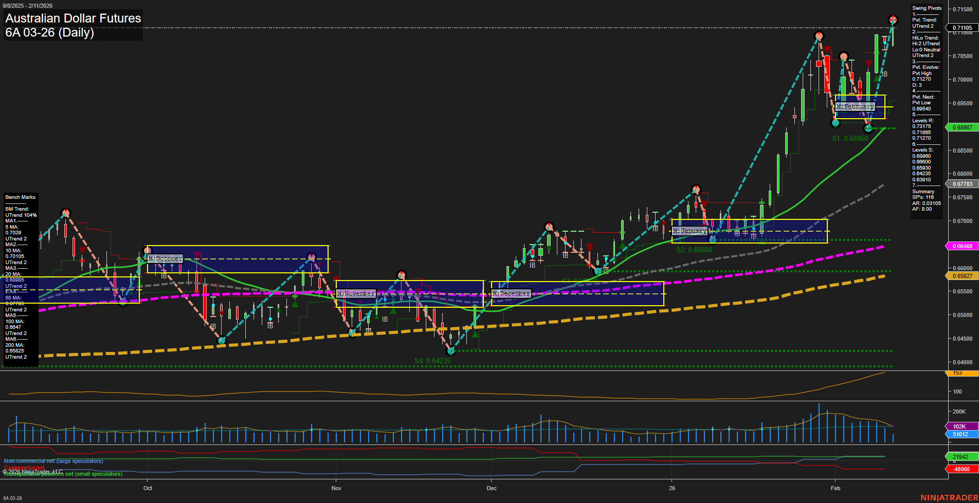 6A Australian Dollar Futures Daily Chart Analysis: 2026-Feb-11 07:00 CT