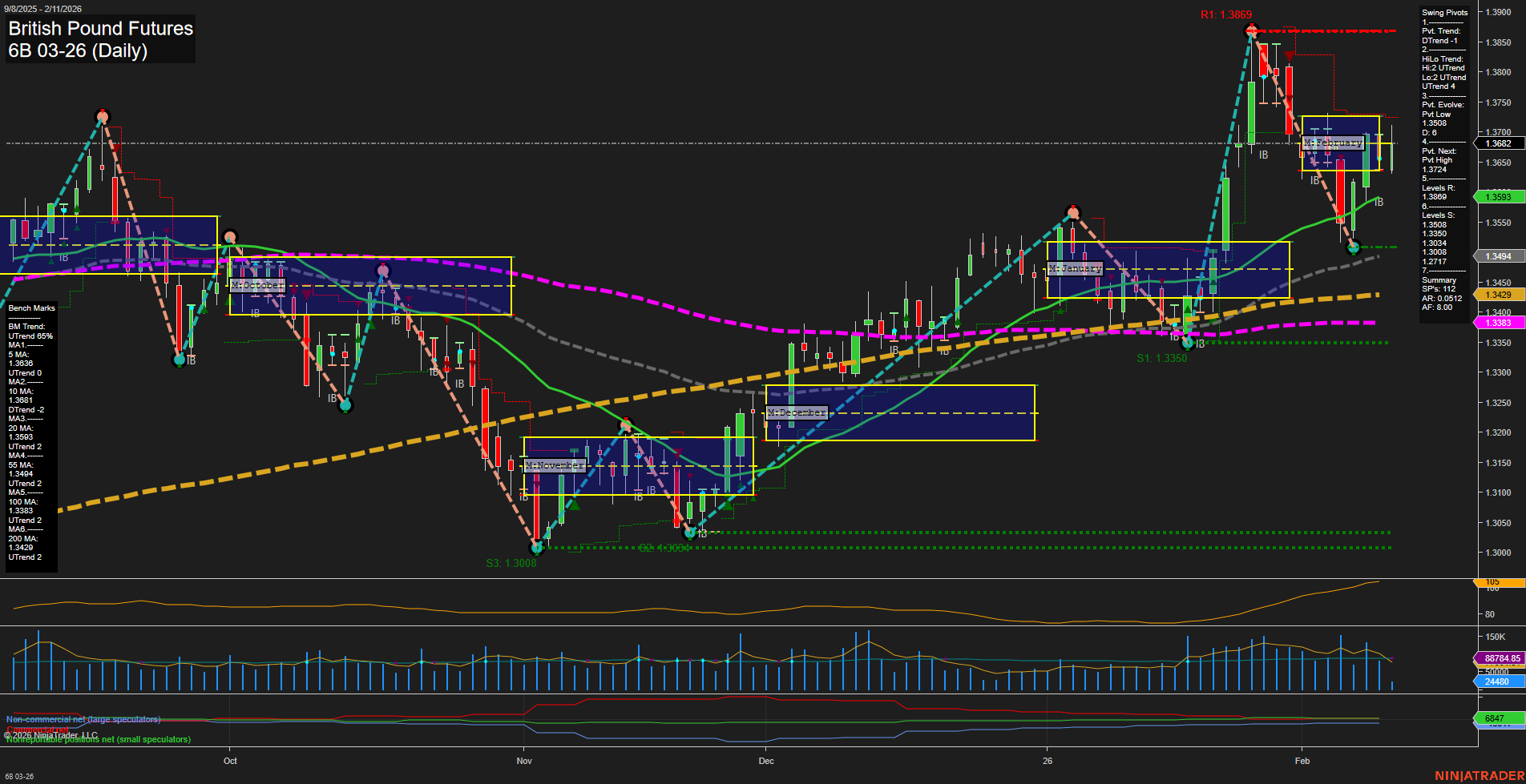6B British Pound Futures Daily Chart Analysis: 2026-Feb-11 07:00 CT