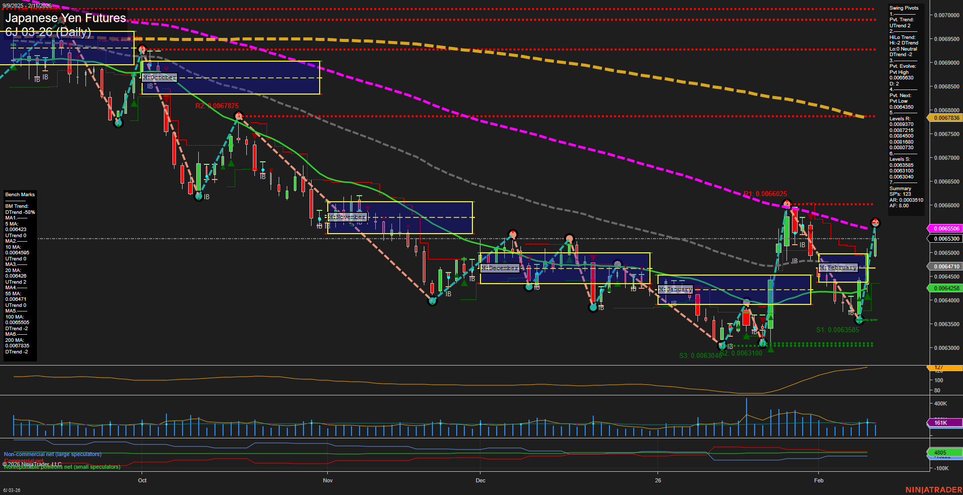 6J Japanese Yen Futures Daily Chart Analysis: 2026-Feb-11 07:02 CT