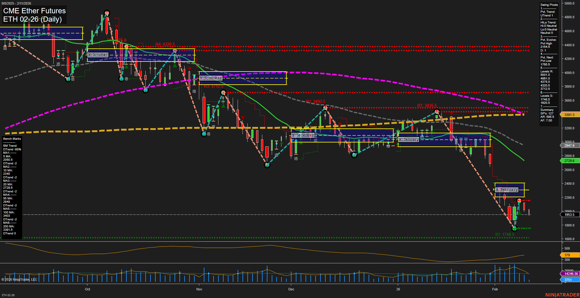 ETH CME Ether Futures Daily Chart Analysis: 2026-Feb-11 07:08 CT