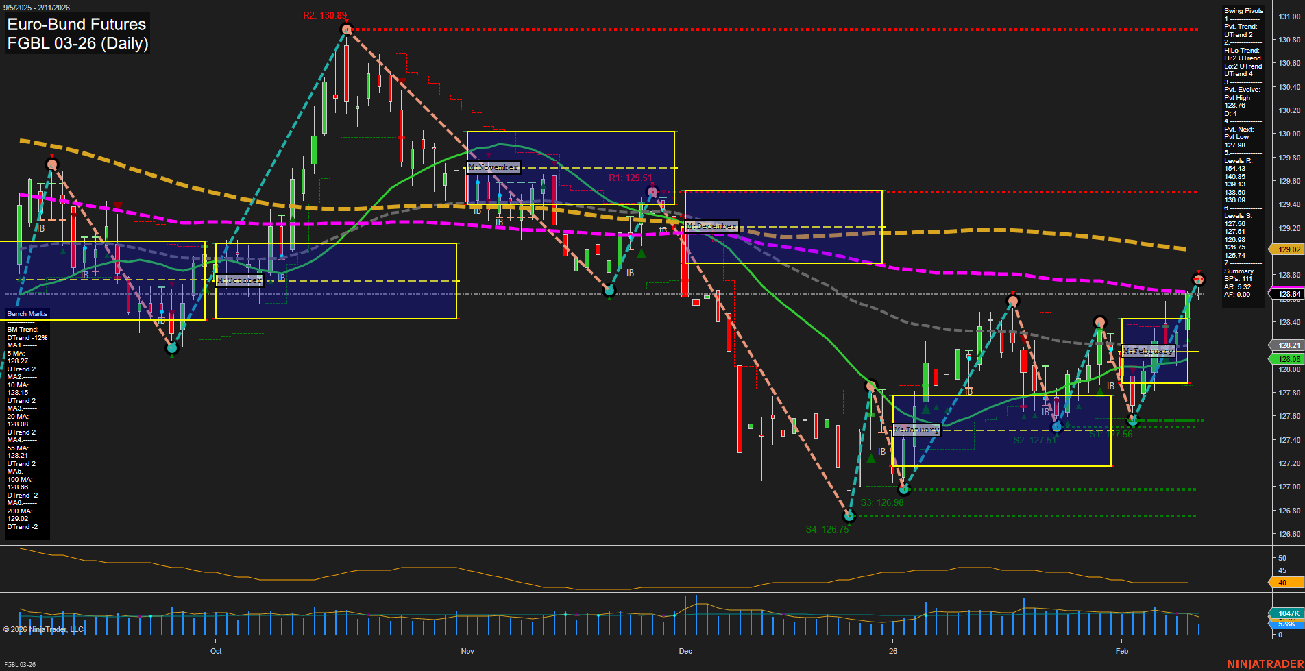 FGBL Euro-Bund Futures Daily Chart Analysis: 2026-Feb-11 07:10 CT